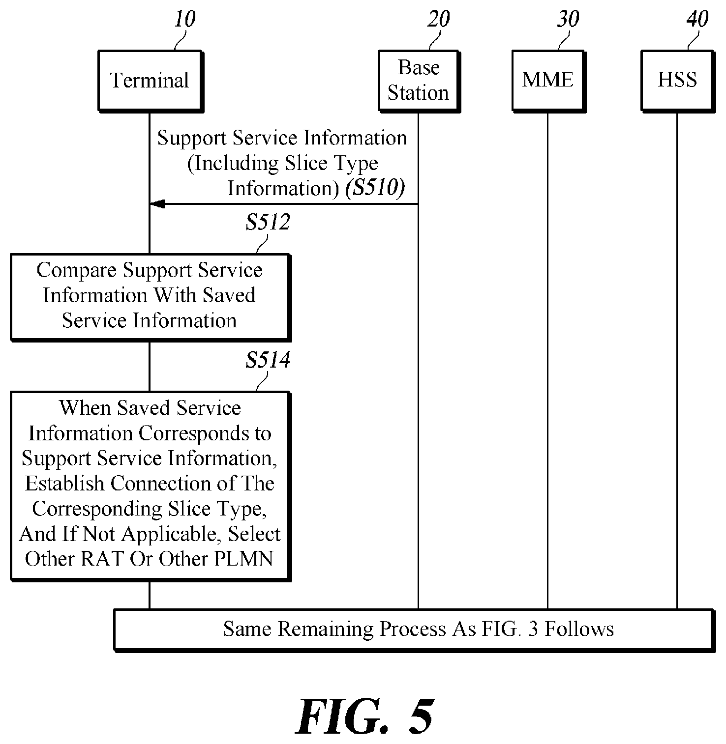 Patent US12108326 Figure 5 – Method and apparatus for selecting core network in mobile communication system