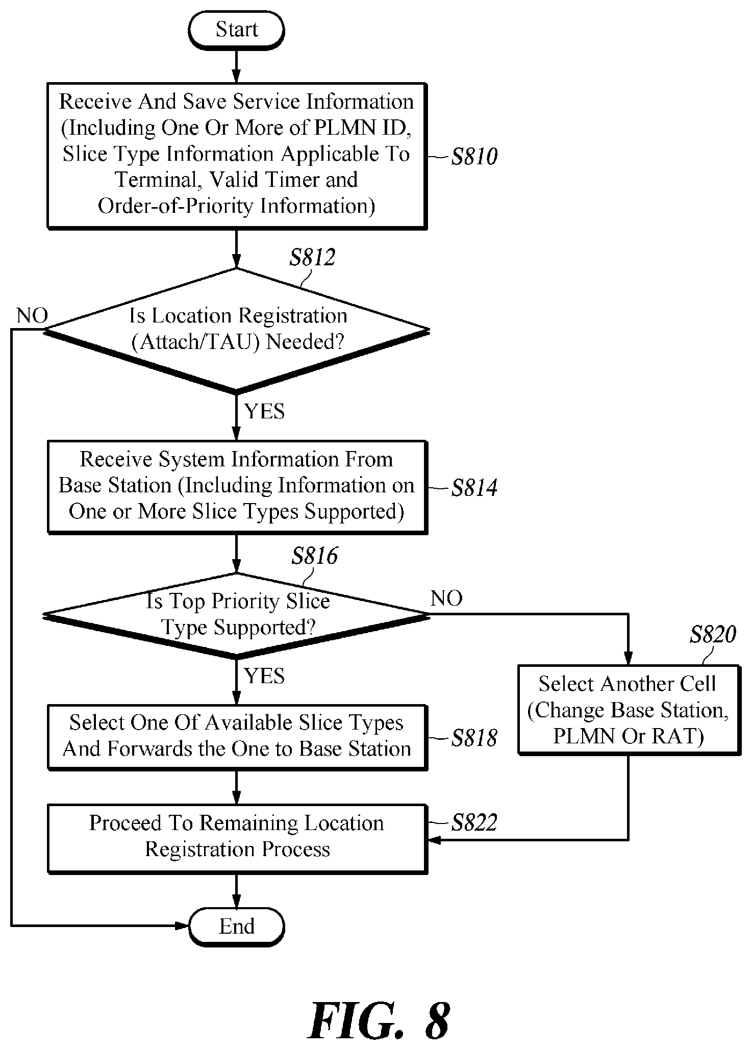 Patent US12108326 Figure 8 – Method and apparatus for selecting core network in mobile communication system