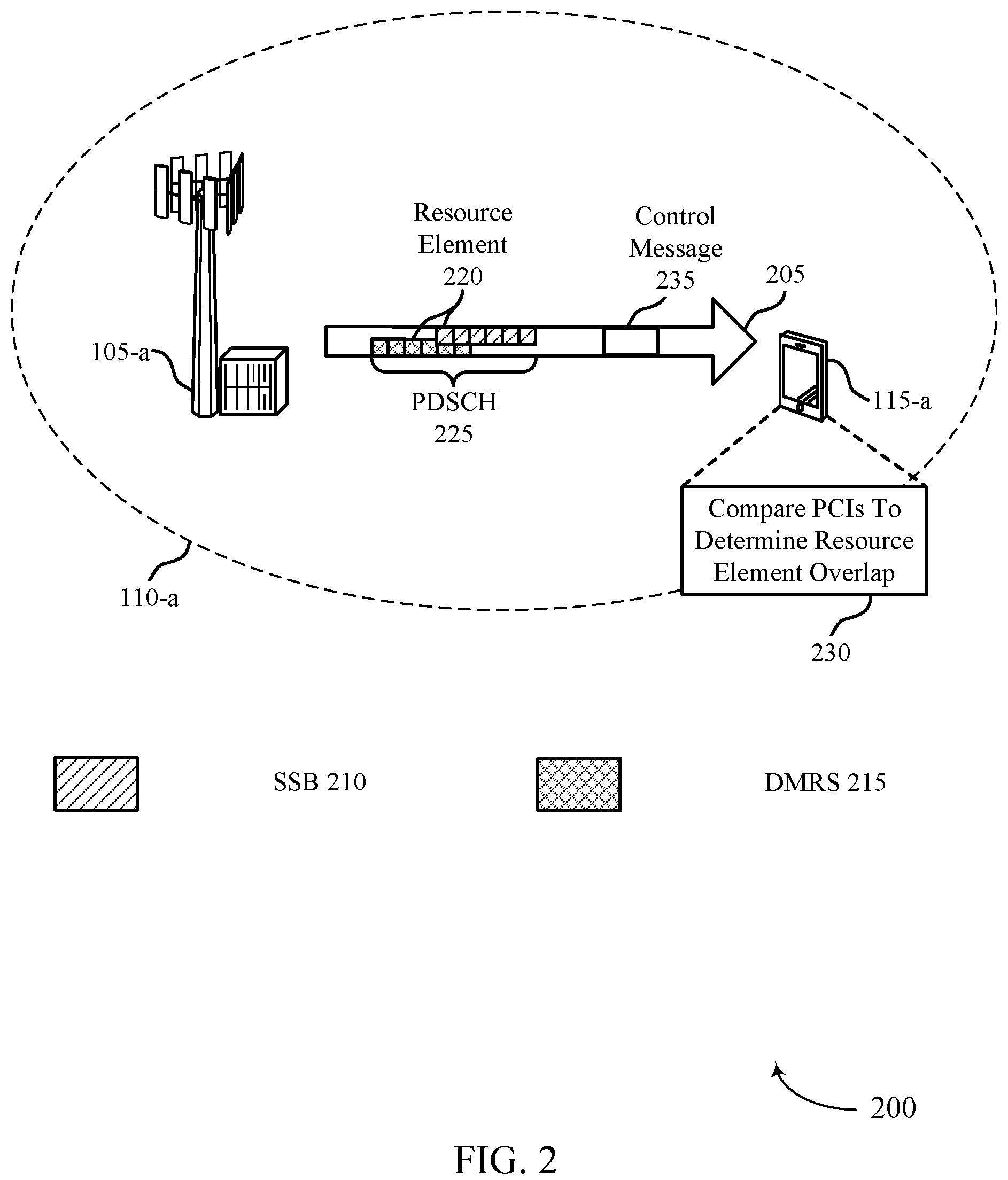 Patent US12108351 Figure 2 – Resource element overlap between a synchronization signal block and demodulation reference signal