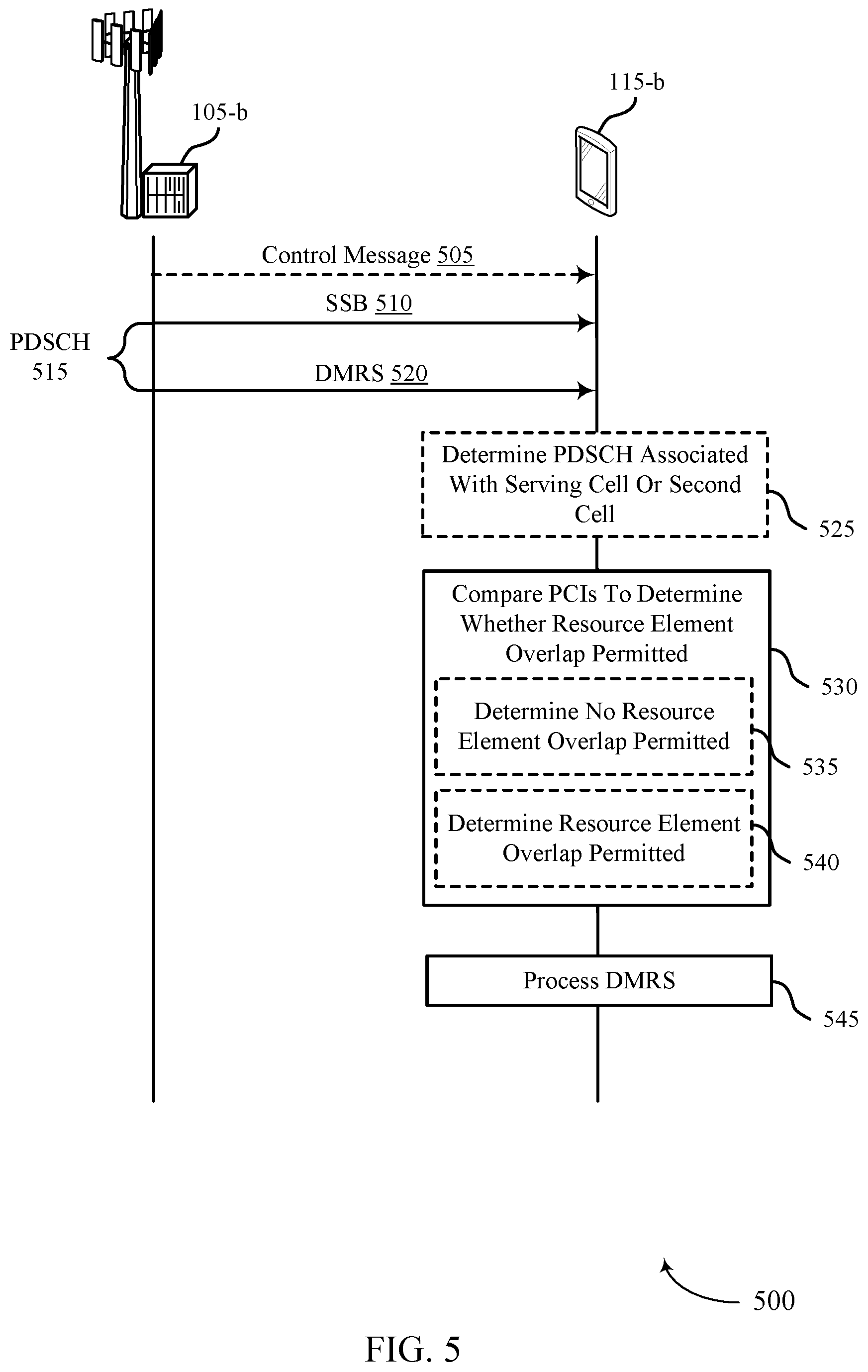 Patent US12108351 Figure 5 – Resource element overlap between a synchronization signal block and demodulation reference signal
