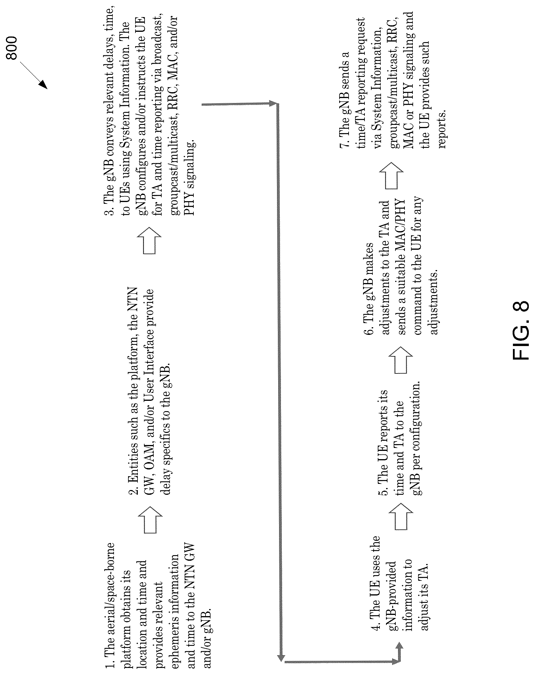 Patent US12108354 Figure 7 – Management of ephemeris, time, delays, and TA for an NTN