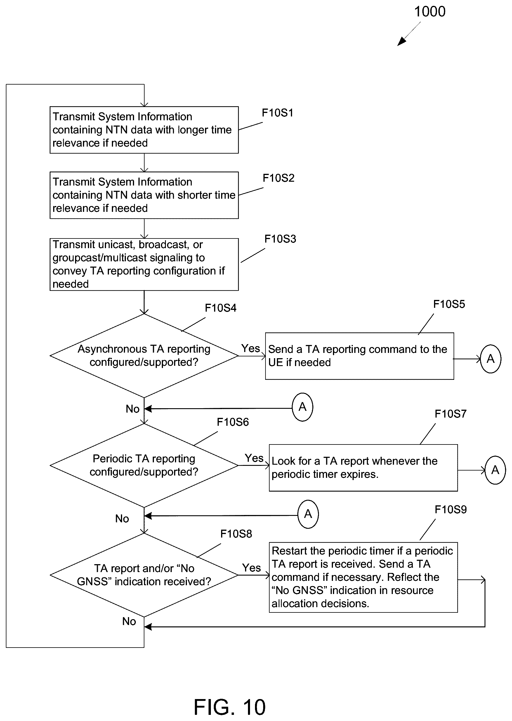 Patent US12108354 Figure 9 – Management of ephemeris, time, delays, and TA for an NTN