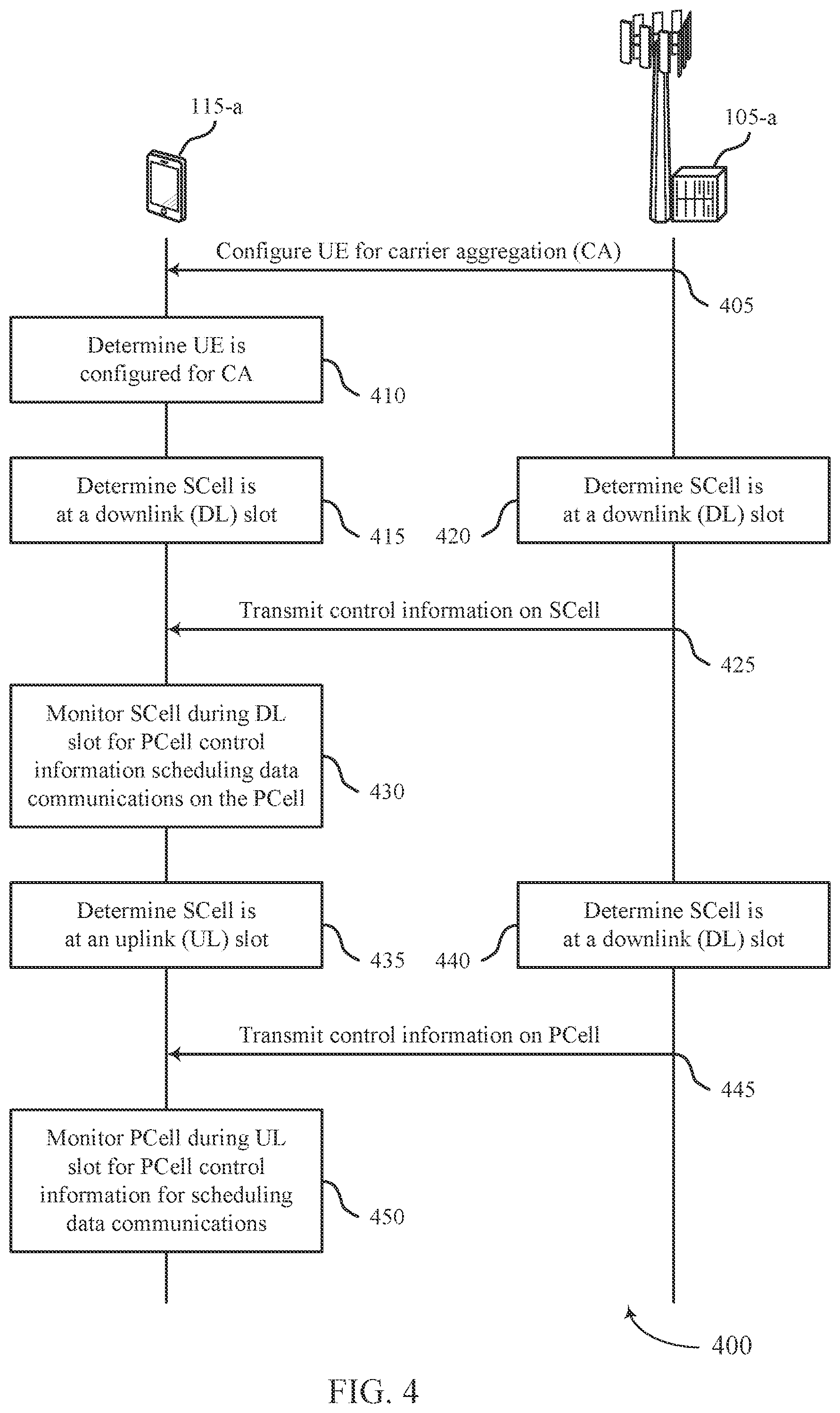 Patent US12108408 Figure 4 – Providing cross-carrier scheduling control information for a primary cell via both a secondary cell and the primary cell