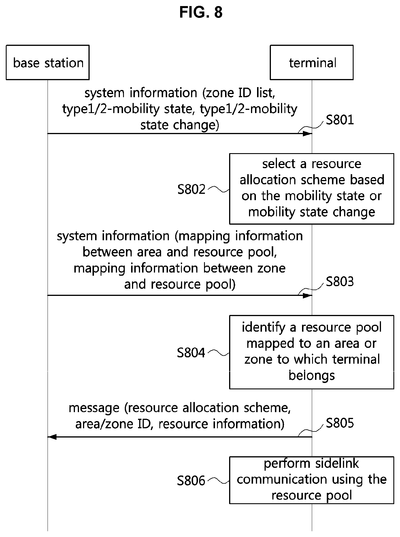 Patent US12108421 Figure 6 – Resource allocation method in sidelink communication