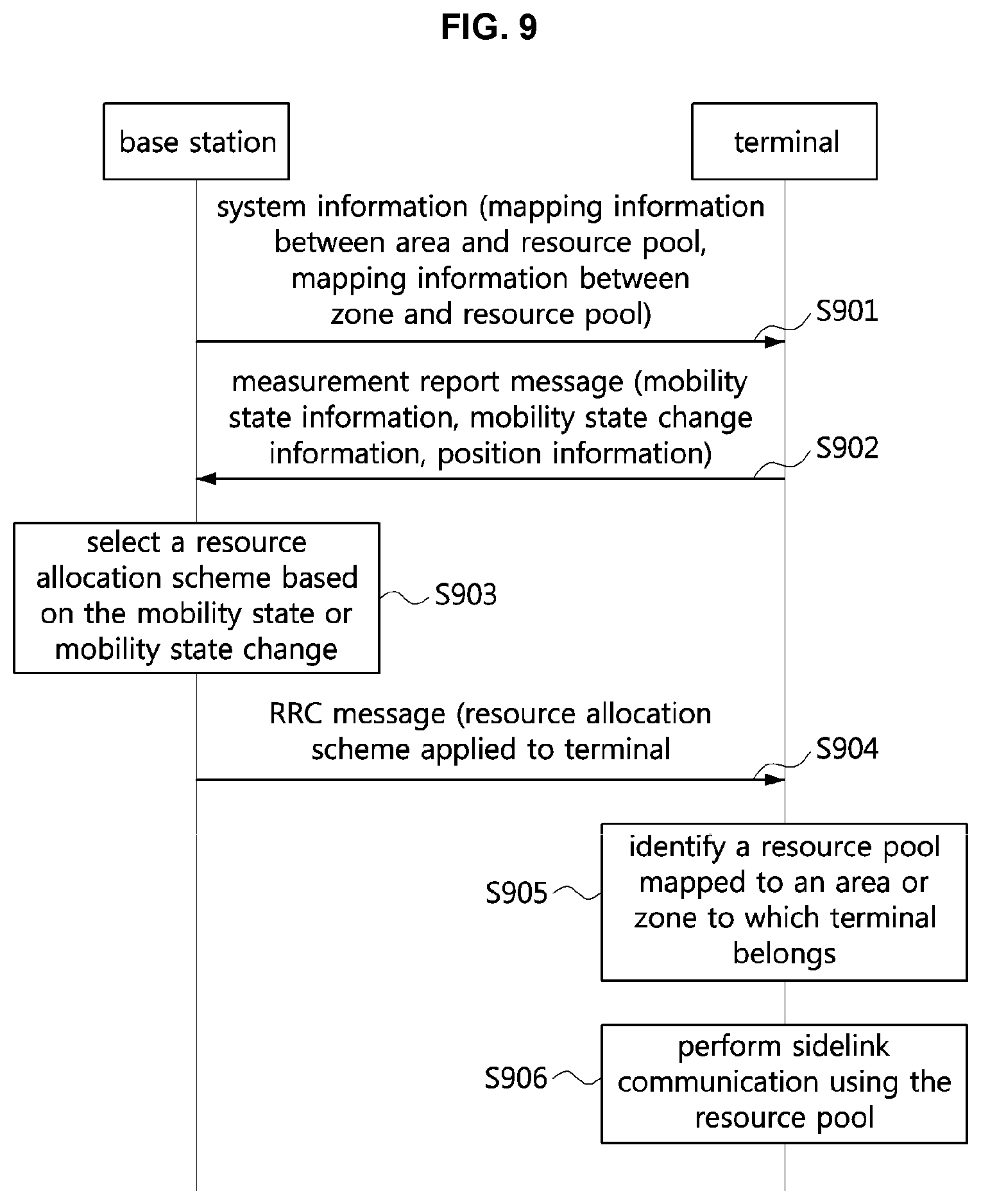 Patent US12108421 Figure 7 – Resource allocation method in sidelink communication