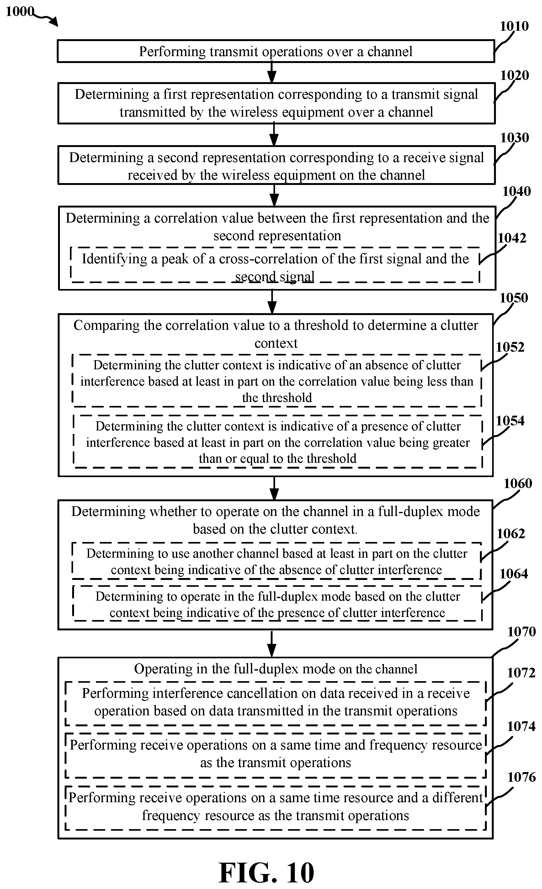 Patent US12108442 Figure 10 – Mitigating clutter reflection in full-duplex mode operation