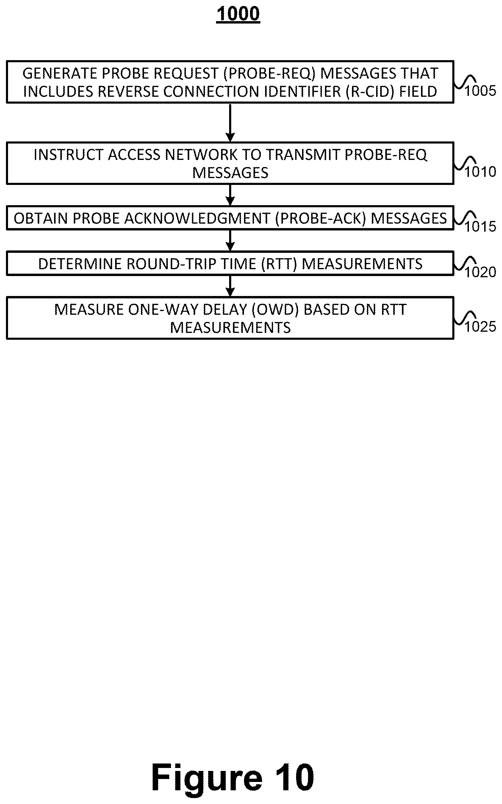 Patent US12108457 Figure 15 – One-way delay (OWD) measurements in next-generation multi-access networks
