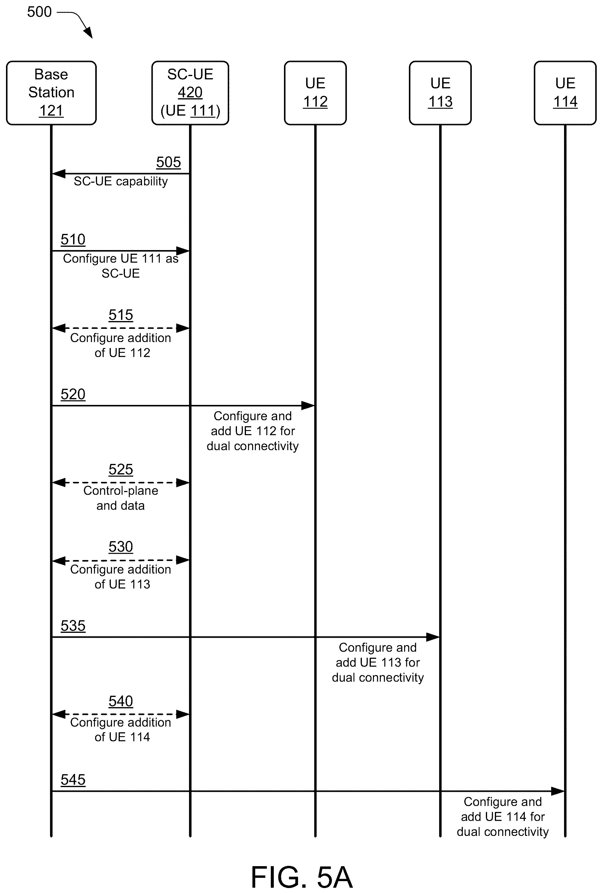 Patent US12108472 Figure 5 – Dual connectivity with secondary cell-user equipment