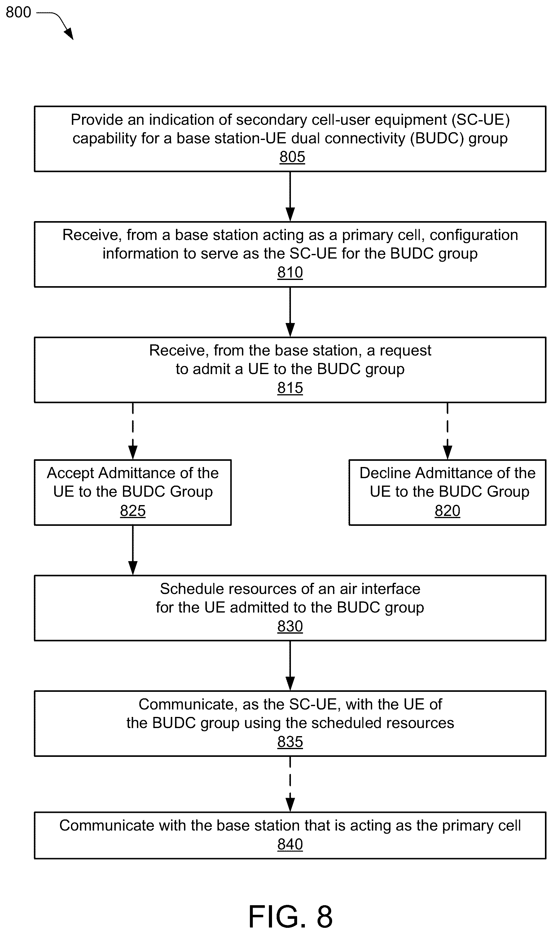 Patent US12108472 Figure 9 – Dual connectivity with secondary cell-user equipment