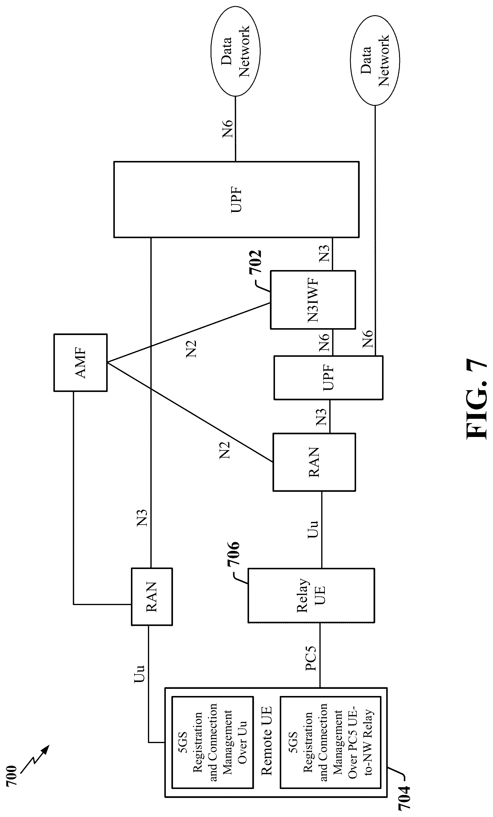 Patent US12108494 Figure 7 – UE-to-network relay support for N3IWF access