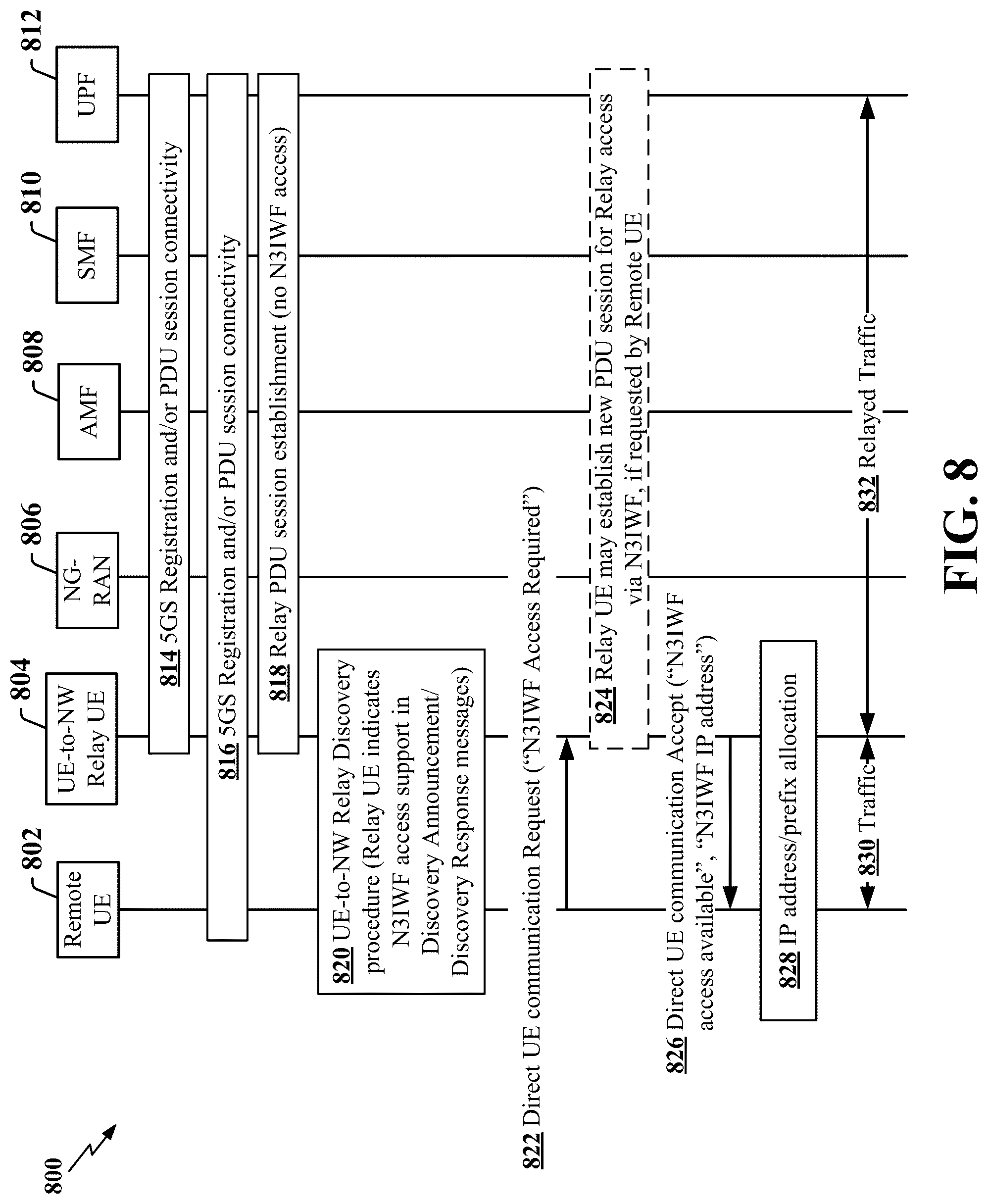 Patent US12108494 Figure 8 – UE-to-network relay support for N3IWF access