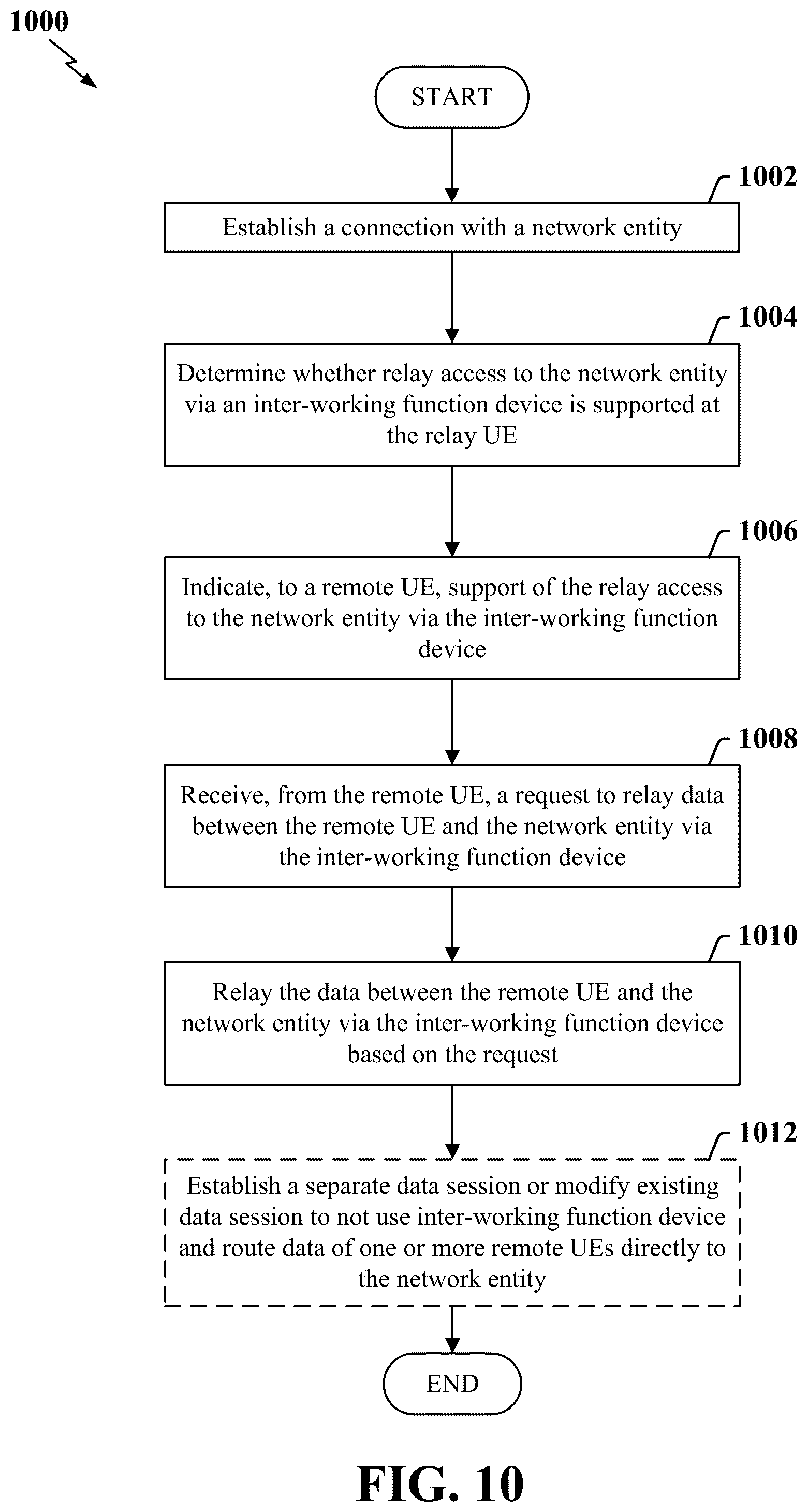 Patent US12108494 Figure 10 – UE-to-network relay support for N3IWF access
