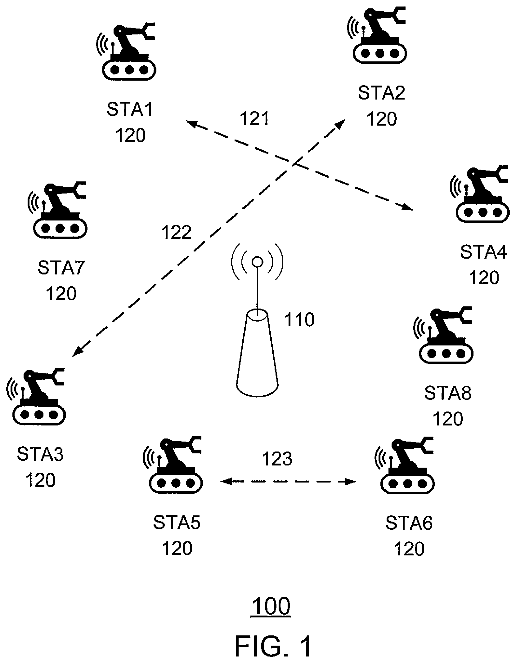 Patent US12108497 Figure 1 – Access point (AP) coordinated peer-to-peer (P2P) communications in wireless fidelity (Wi-Fi) network