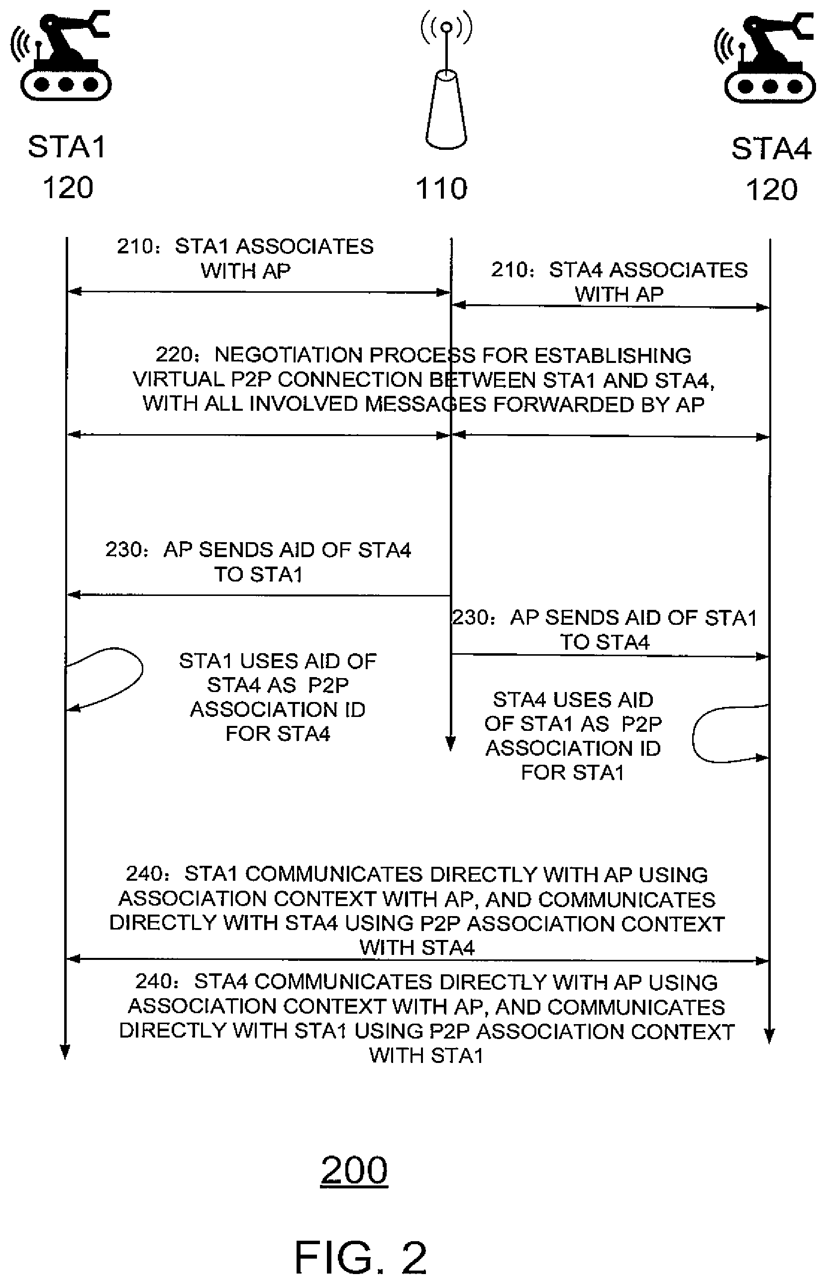 Patent US12108497 Figure 2 – Access point (AP) coordinated peer-to-peer (P2P) communications in wireless fidelity (Wi-Fi) network