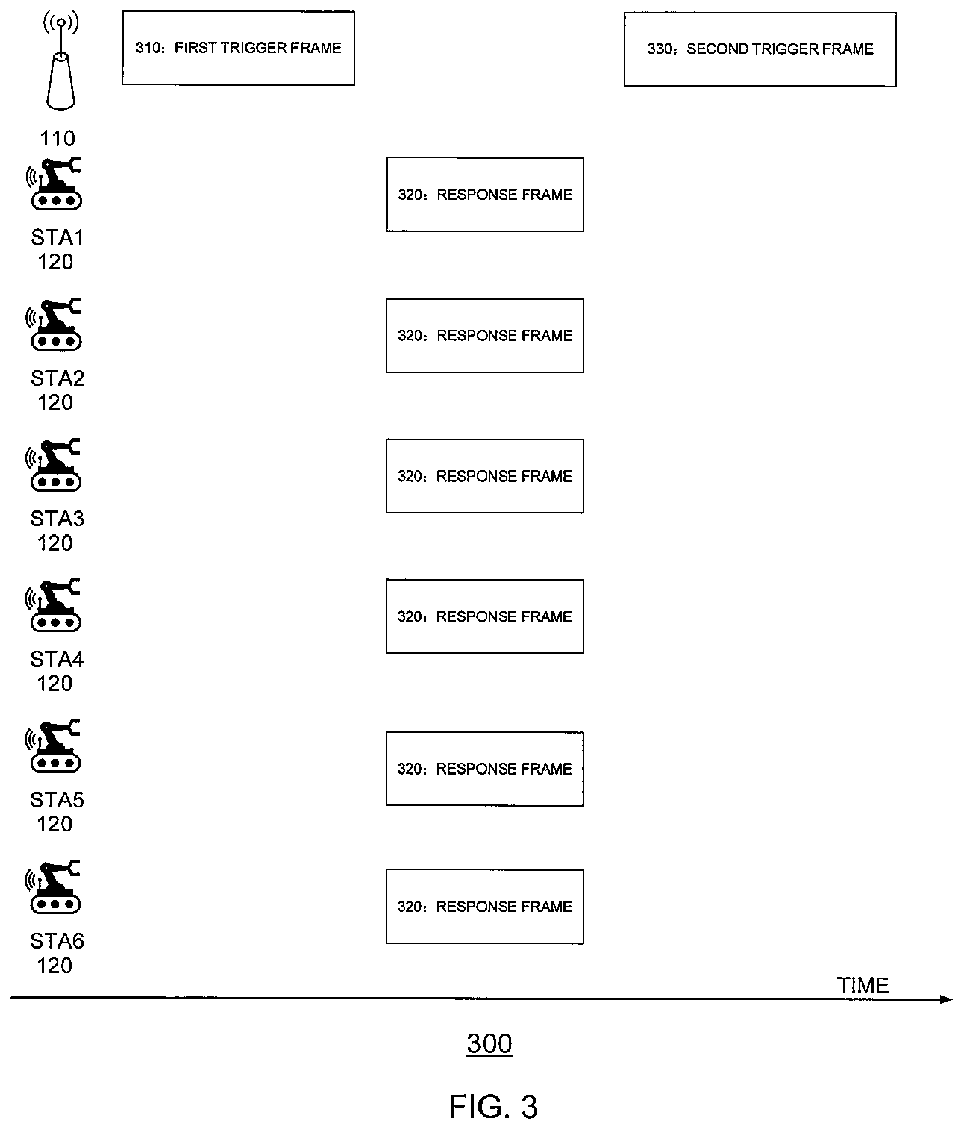 Patent US12108497 Figure 3 – Access point (AP) coordinated peer-to-peer (P2P) communications in wireless fidelity (Wi-Fi) network