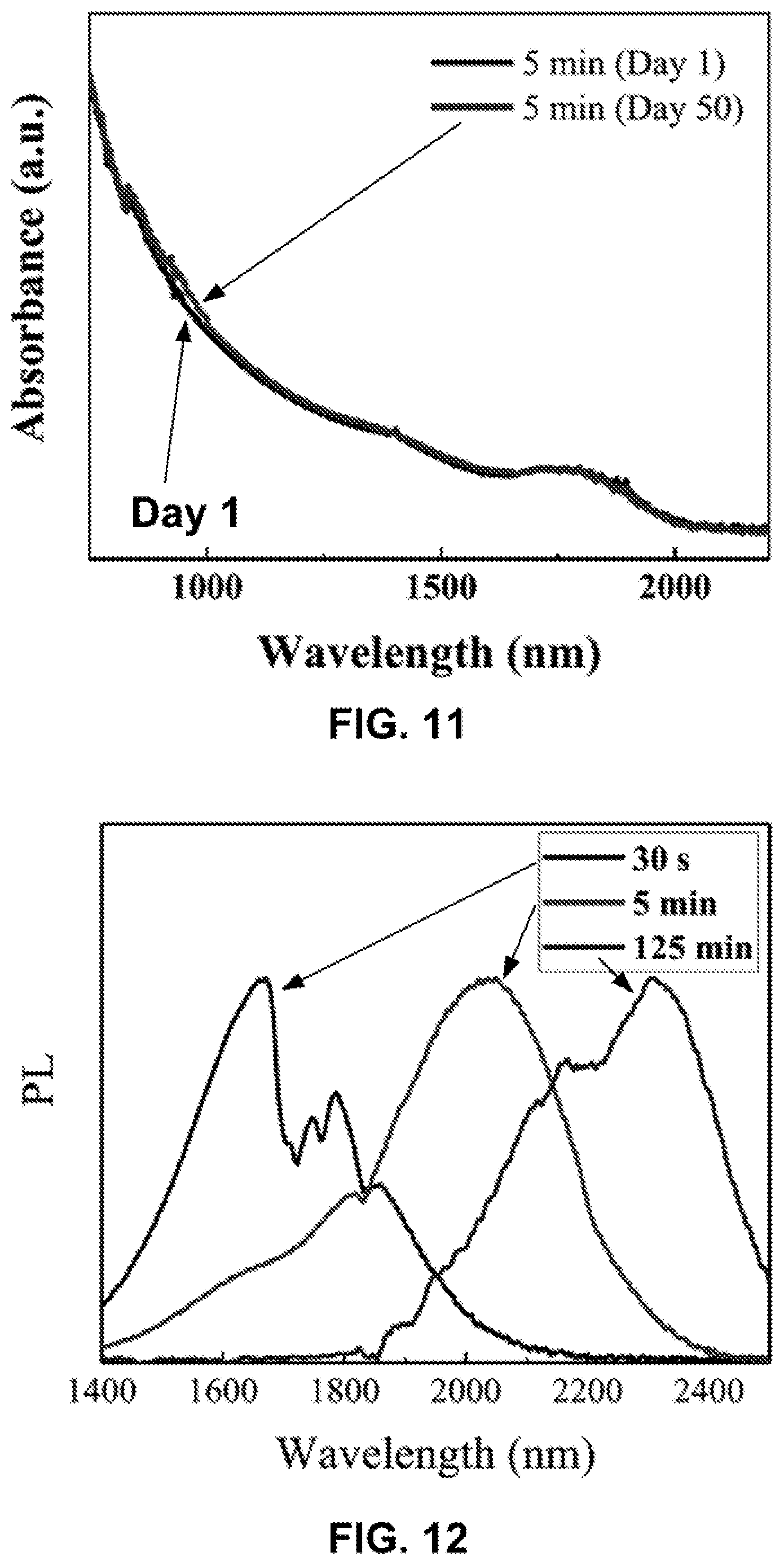 Patent US12108615 Figure 9 – Infrared-emitting quantum dots and methods for making same