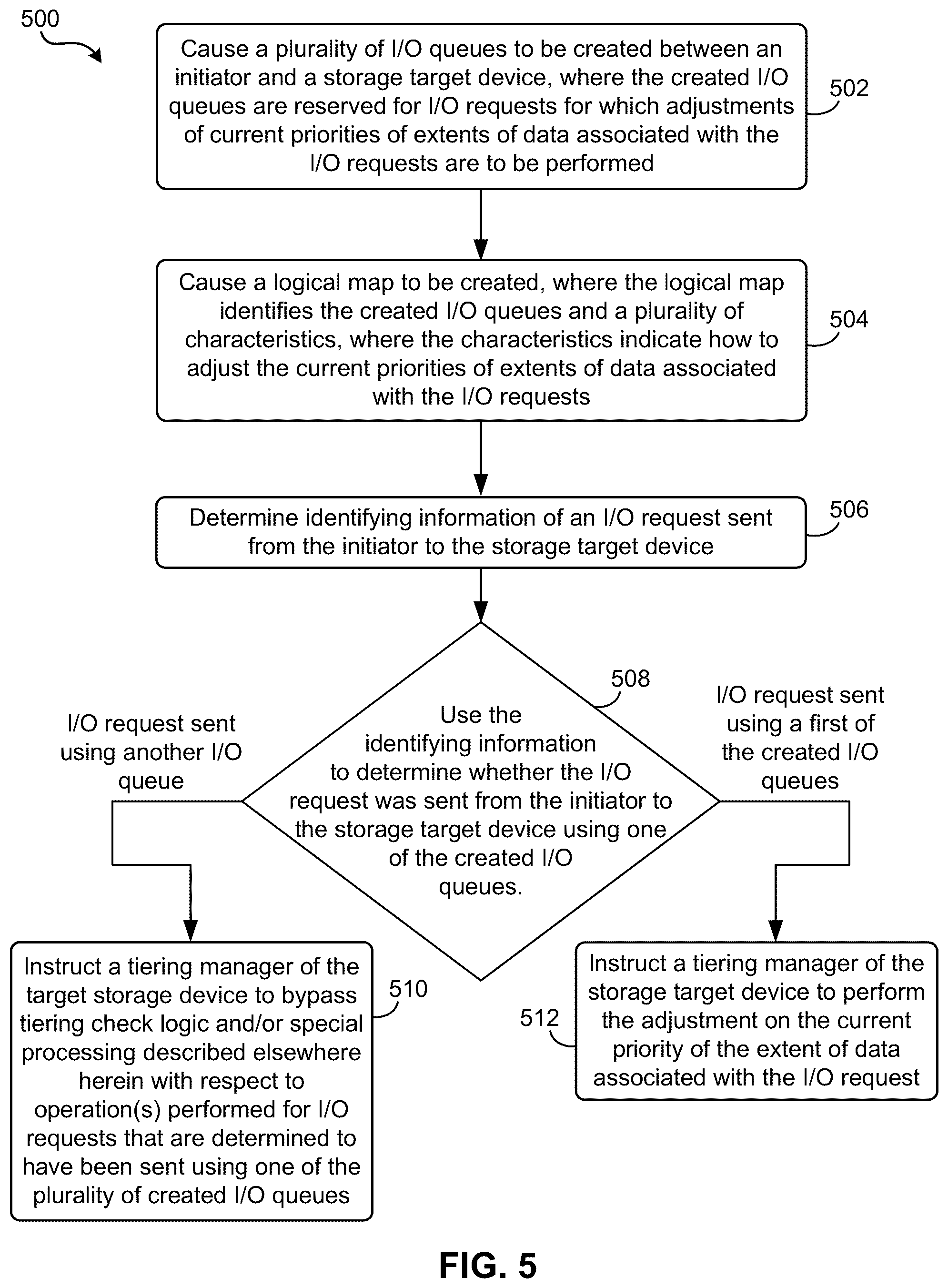 Patent US12112040 Figure 5 – Data movement intimation using input/output (I/O) queue management