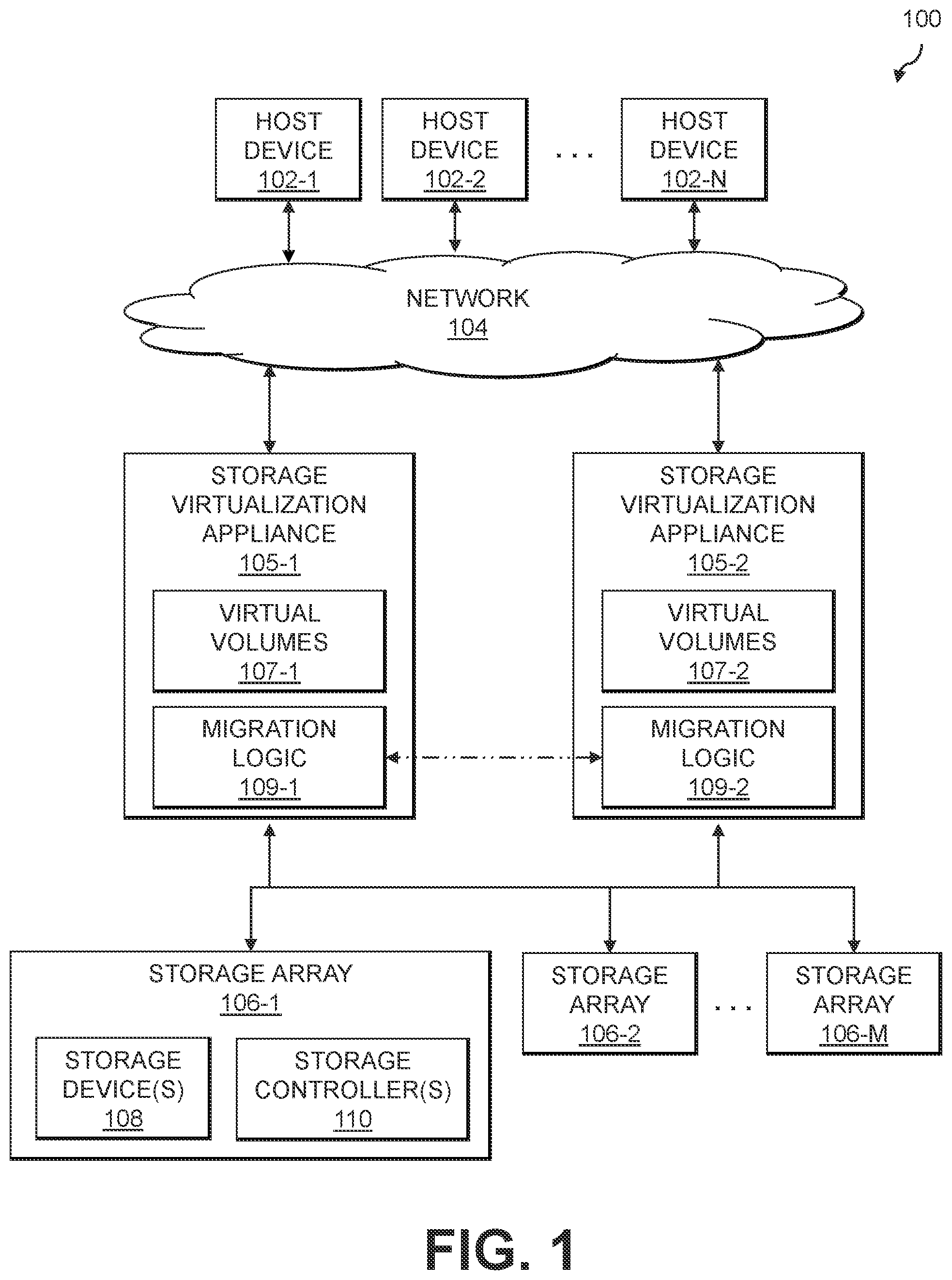 Patent US12112053 Figure 1 – Automated migration of virtual volumes between storage virtualization appliances