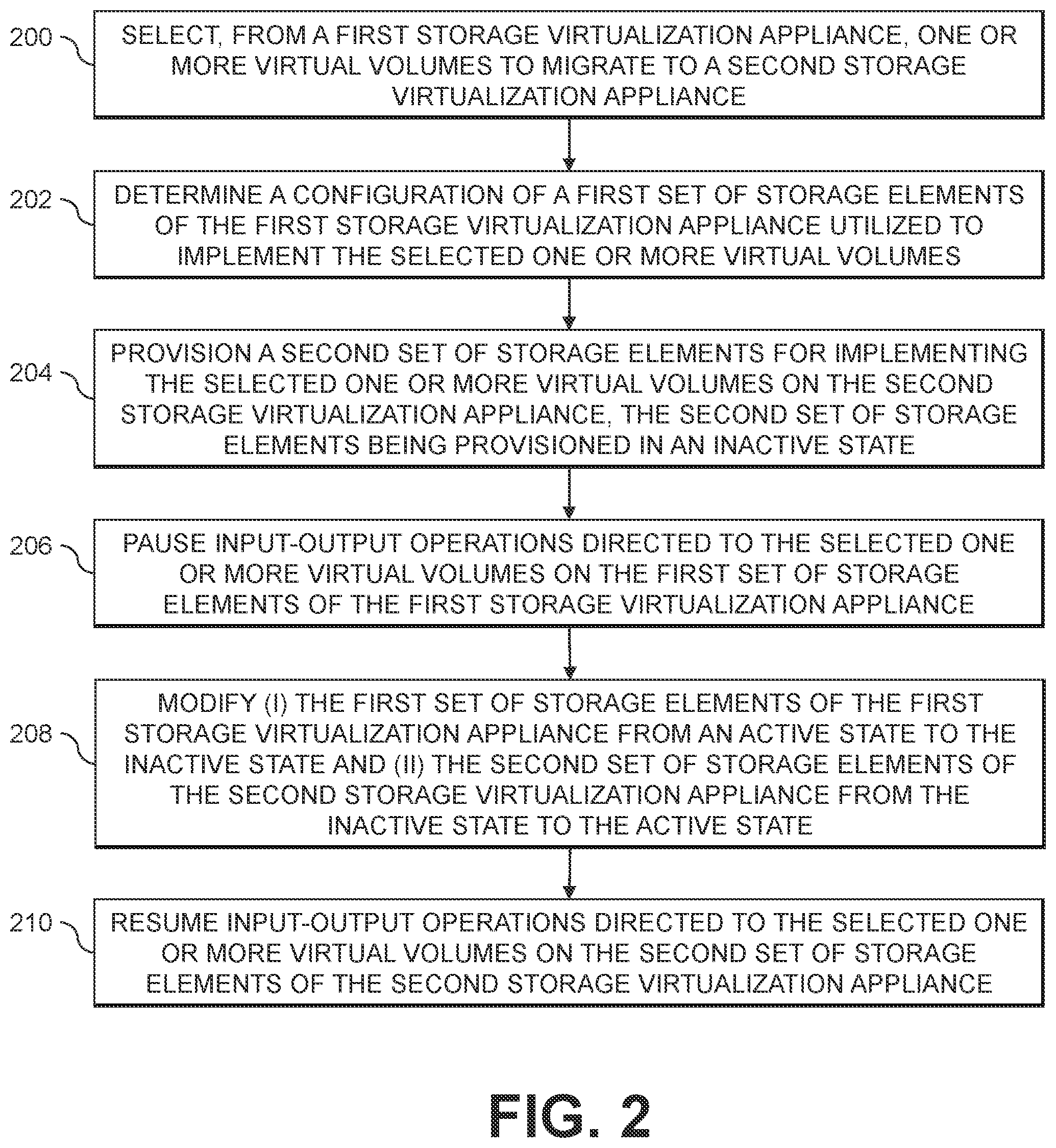Patent US12112053 Figure 2 – Automated migration of virtual volumes between storage virtualization appliances