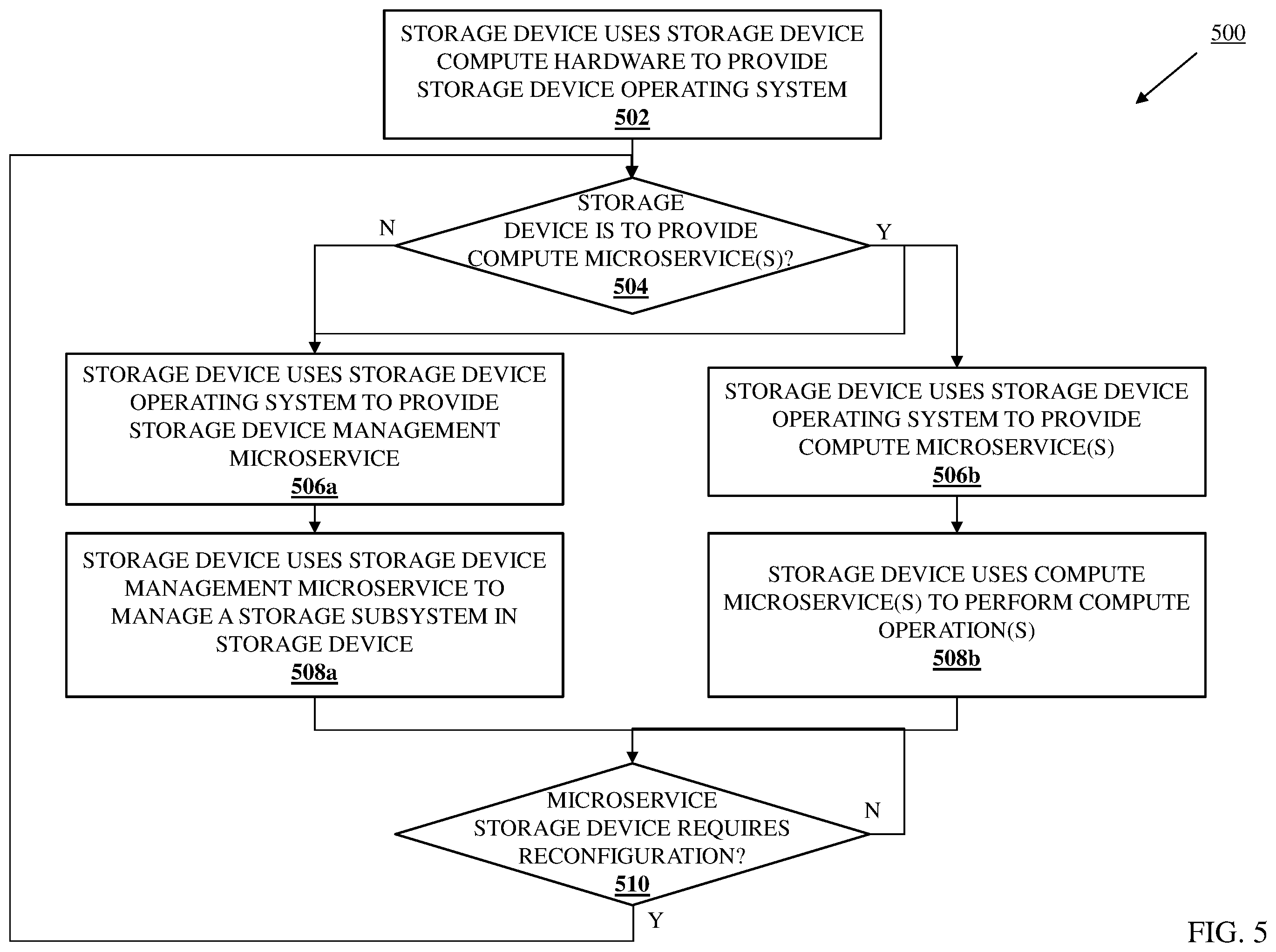 Patent US12112058 Figure 5 – Reconfigurable microservice storage device system