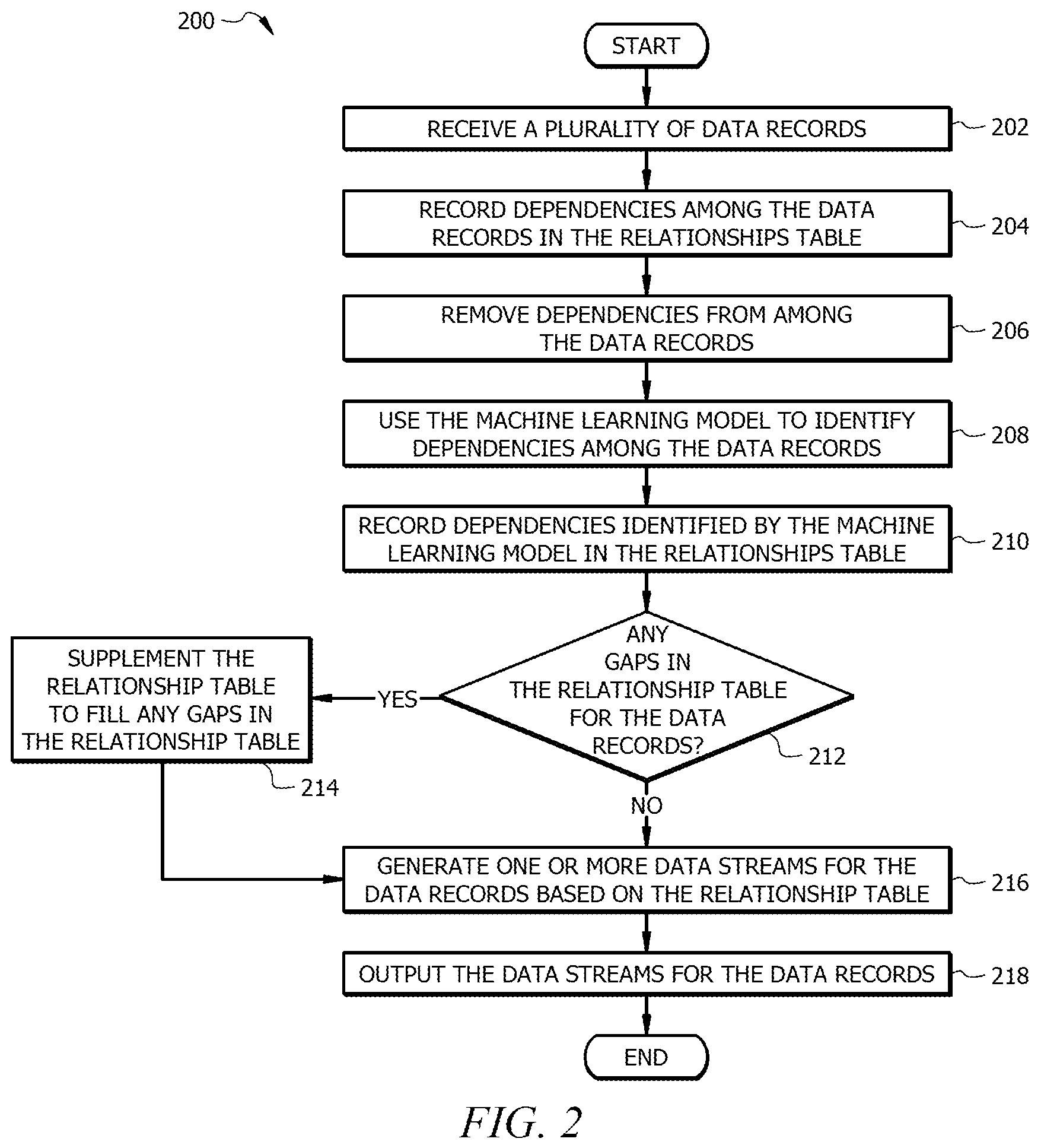 Patent US12112059 Figure 2 – Data flow control and routing using machine learning