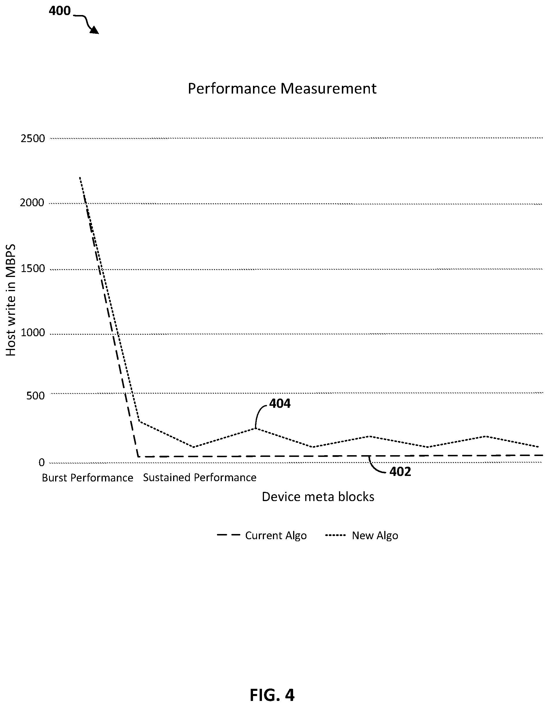 Patent US12112062 Figure 4 – Write performance by relocation during sequential reads
