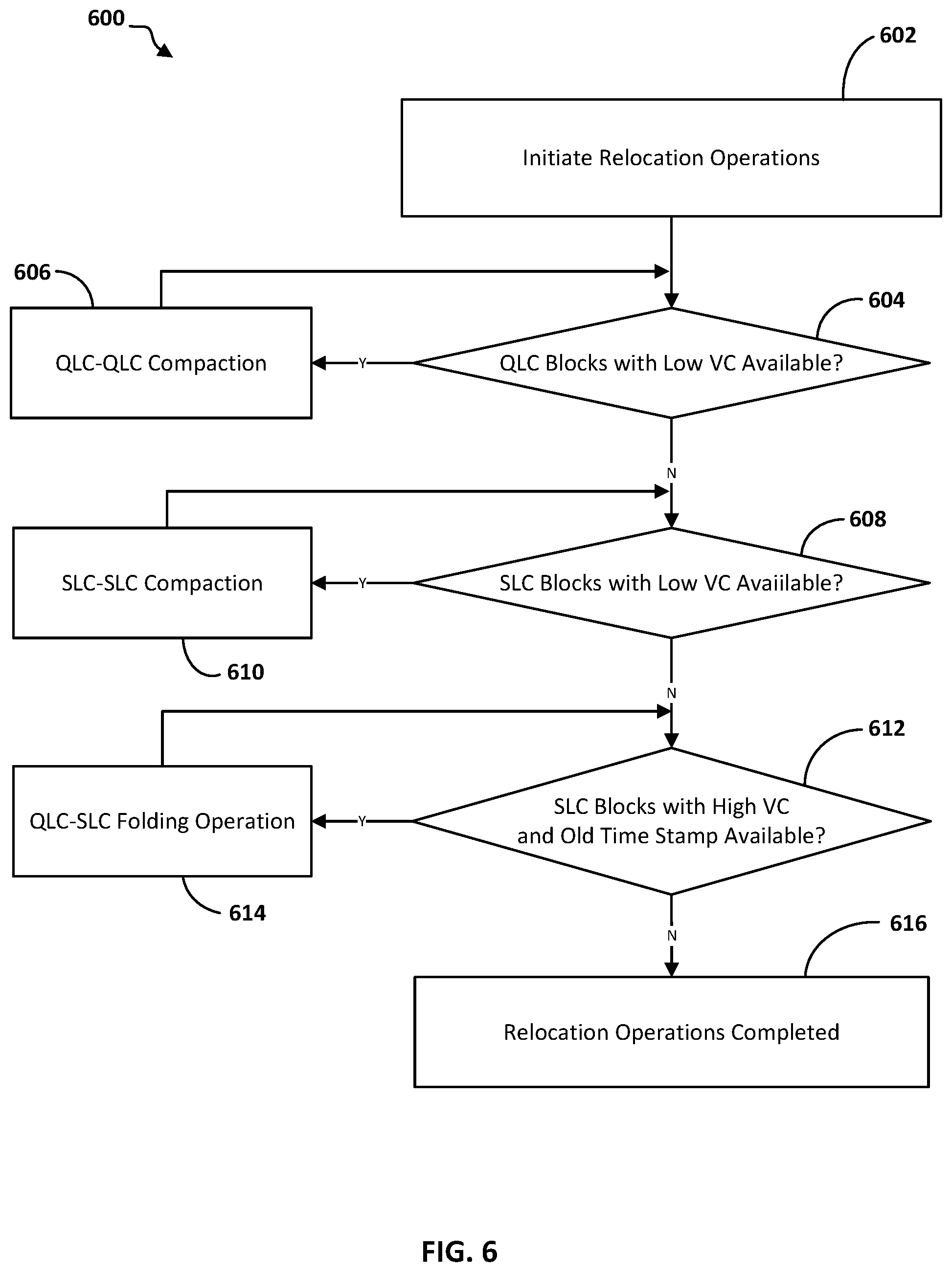 Patent US12112062 Figure 6 – Write performance by relocation during sequential reads