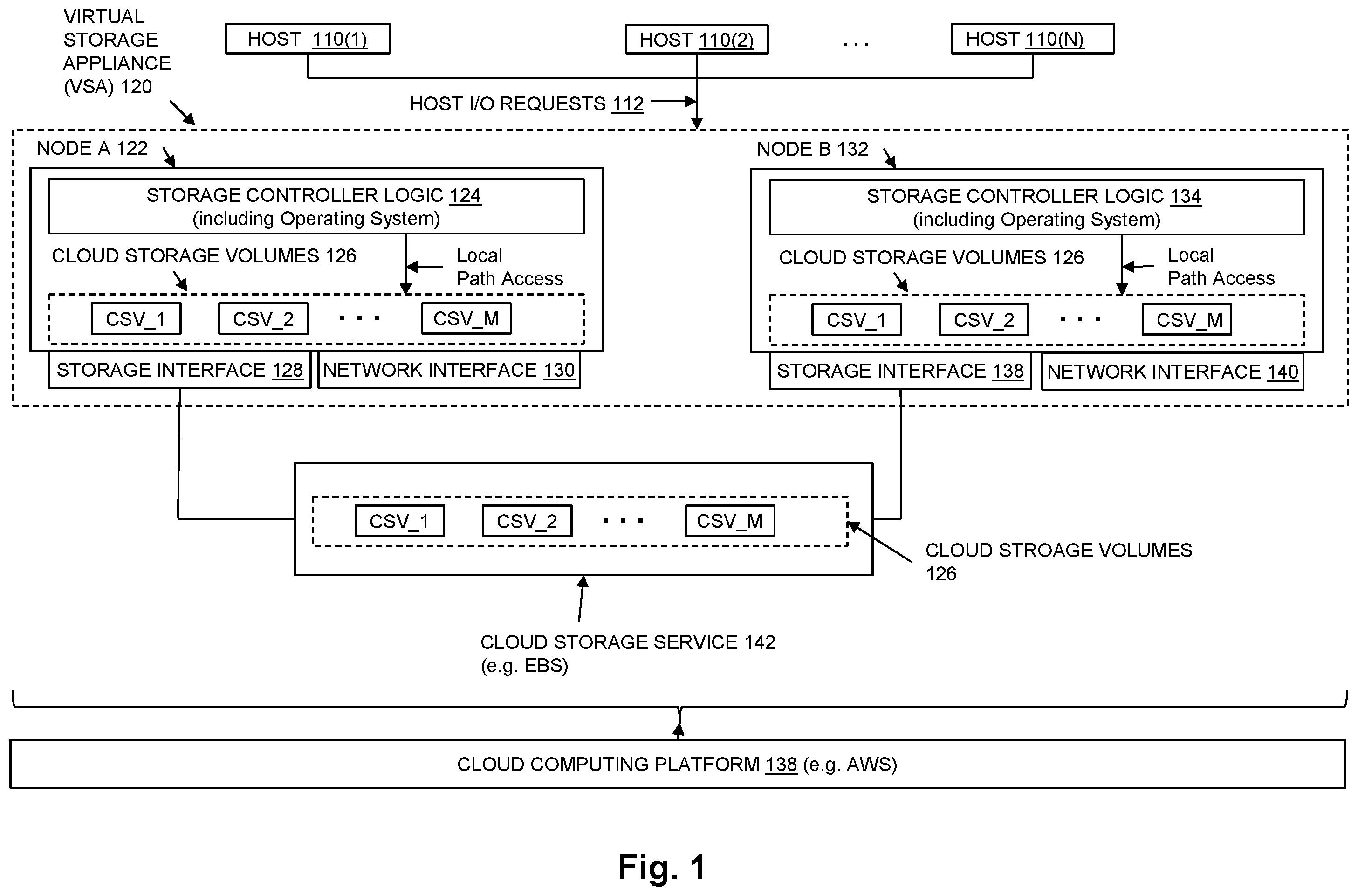 Patent US12112075 Figure 1 – Dynamically increasing performance of a virtual storage appliance that uses multi-attach cloud storage volumes