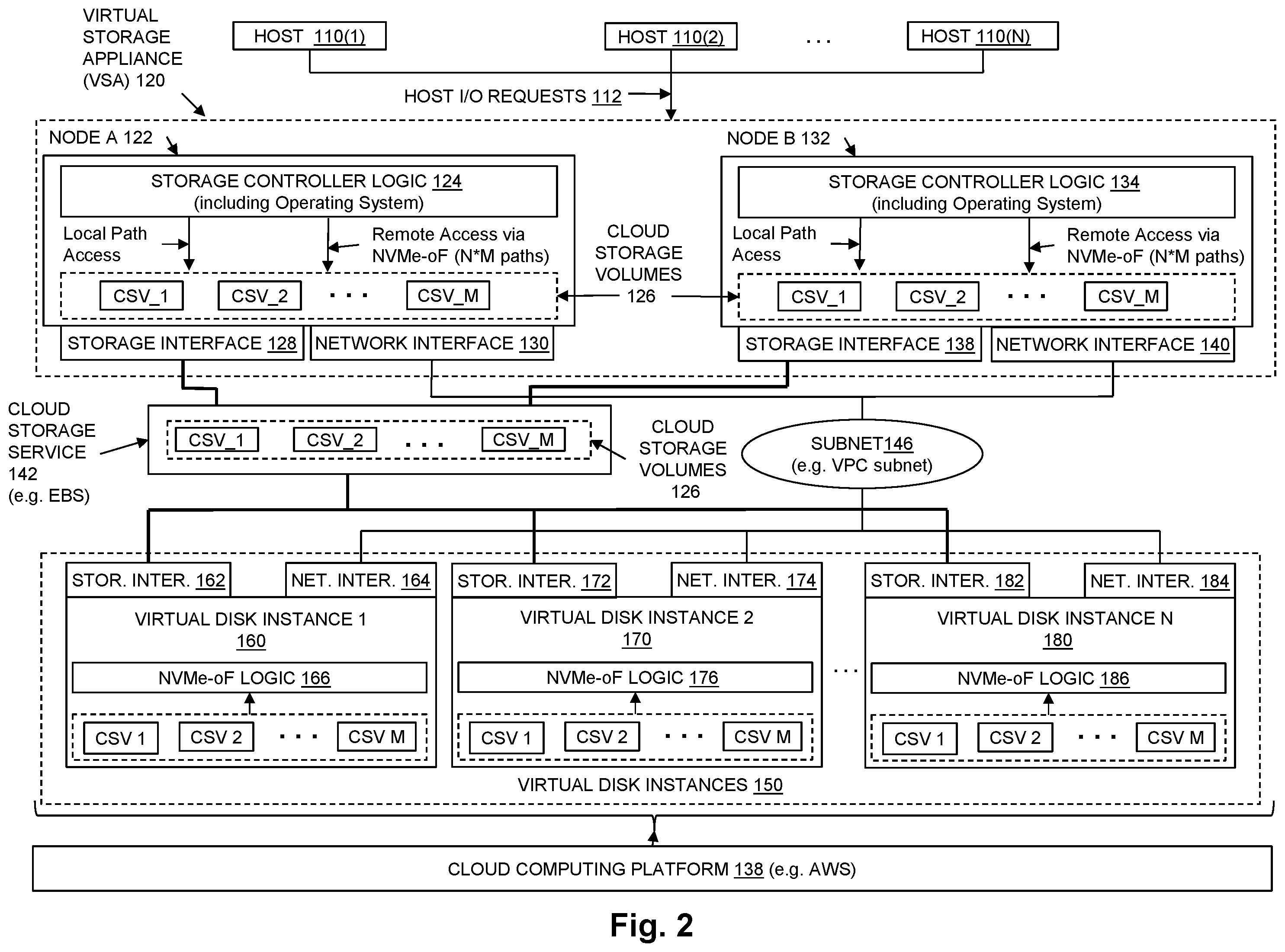 Patent US12112075 Figure 2 – Dynamically increasing performance of a virtual storage appliance that uses multi-attach cloud storage volumes