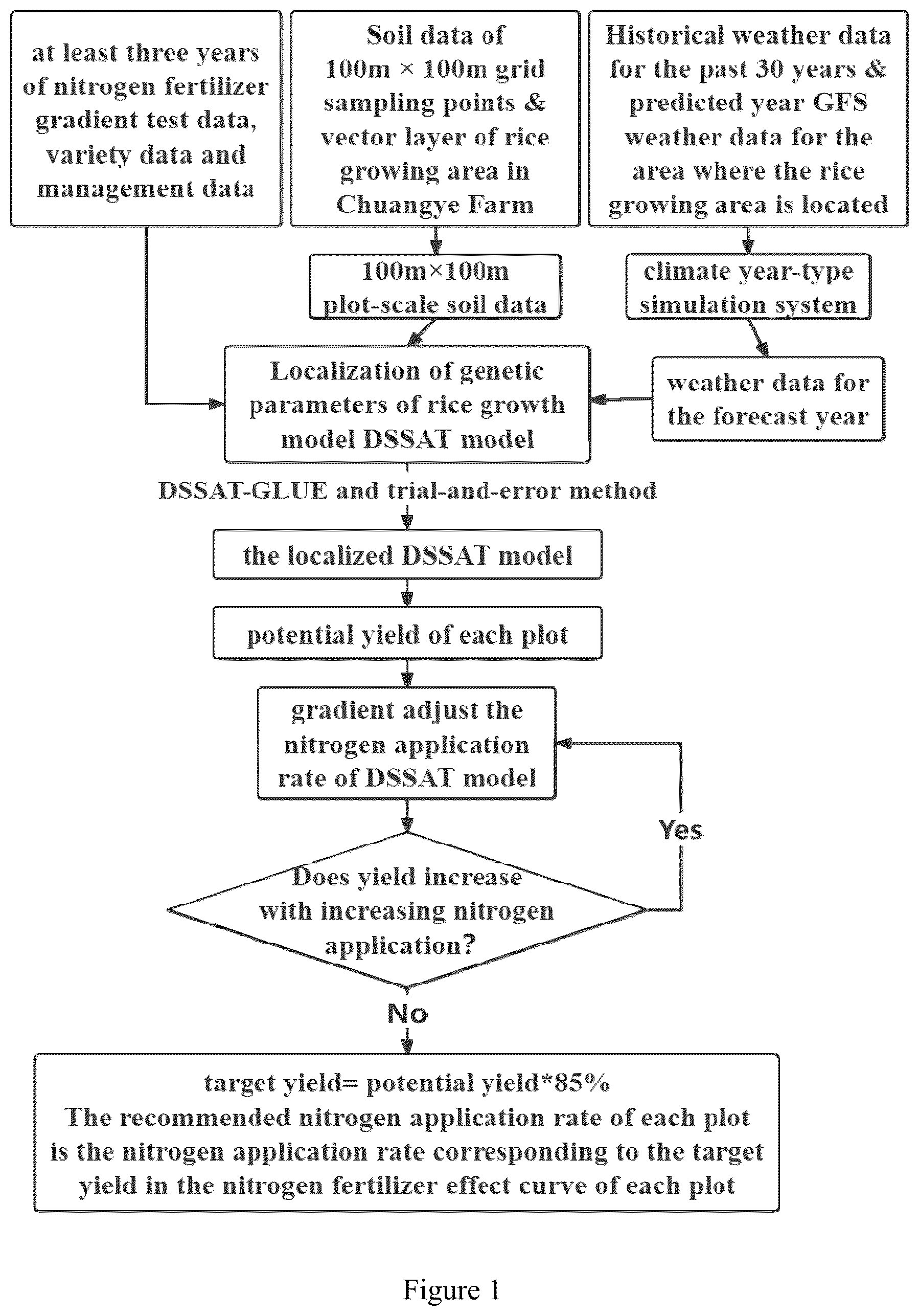 Patent US12112105 Figure 1 – Soil-climate intelligent type determining method for rice target yield and nitrogen fertilizer amount