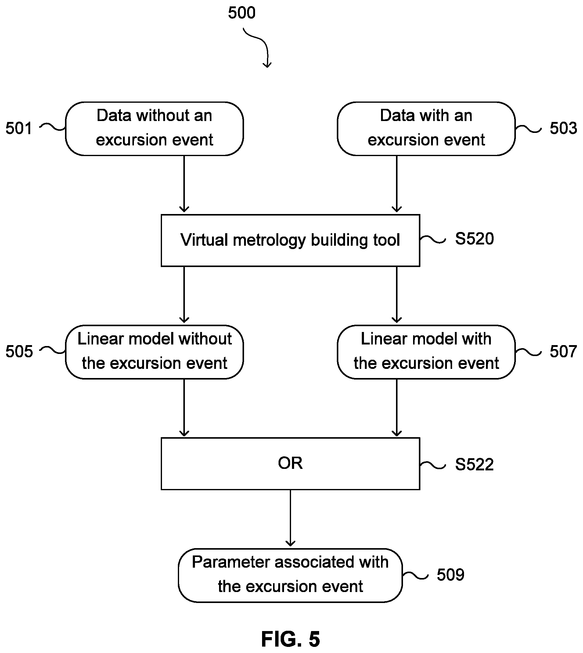 Patent US12112107 Figure 5 – Virtual metrology for wafer result prediction