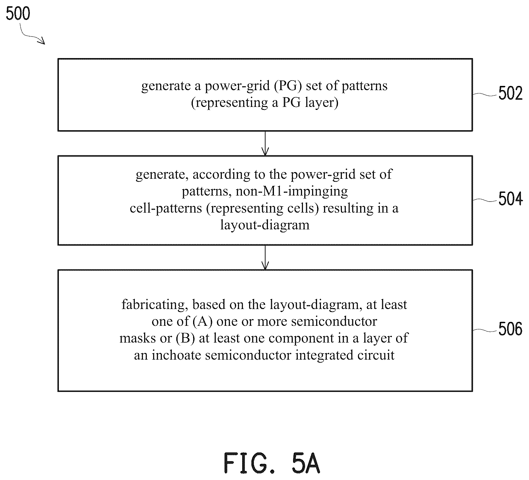 Patent US12112117 Figure 5 – Method of manufacturing a semiconductor device including PG-aligned cells