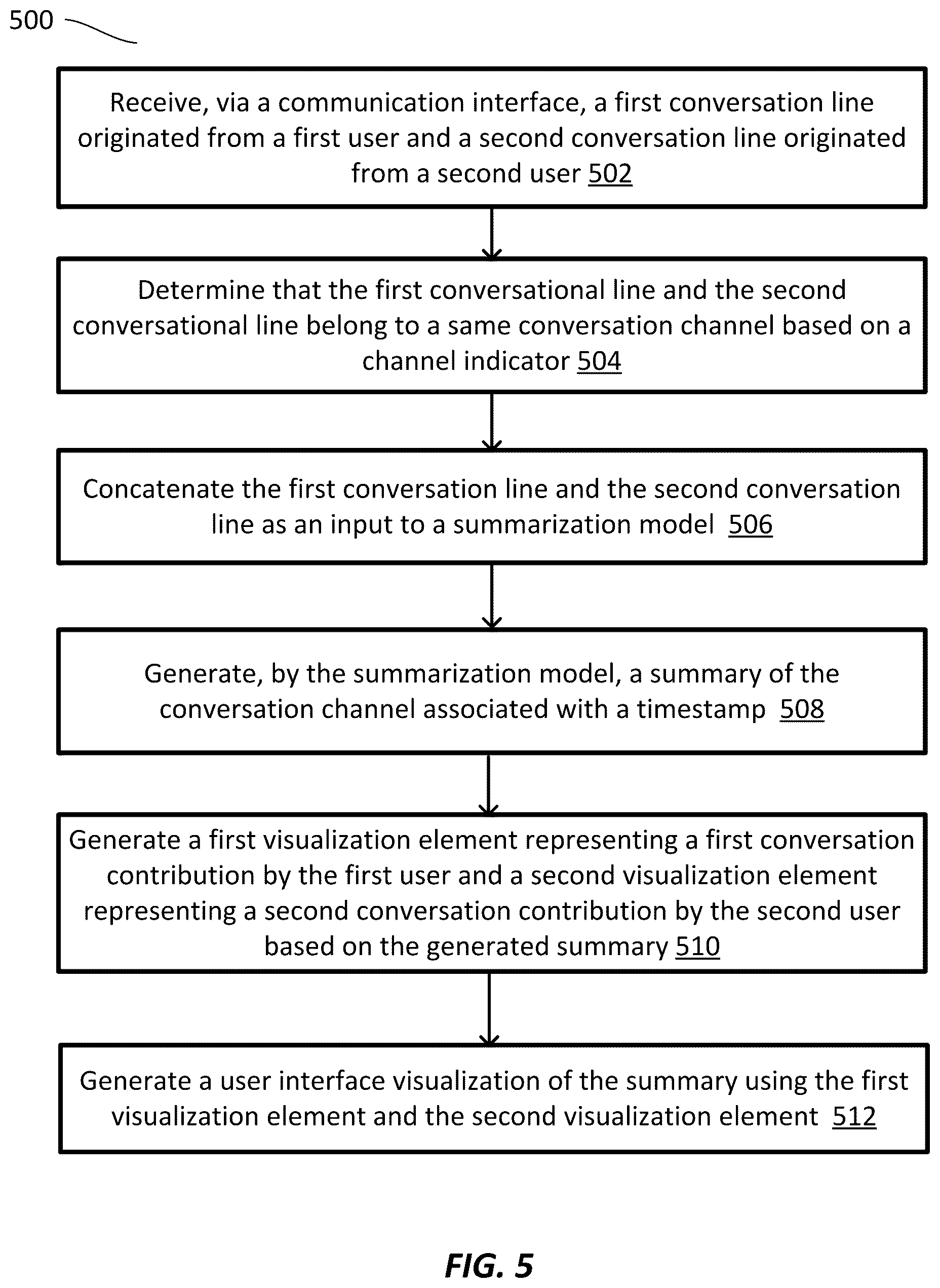 Patent US12112119 Figure 5 – Systems and methods for contextual summarization in an online conversation channel