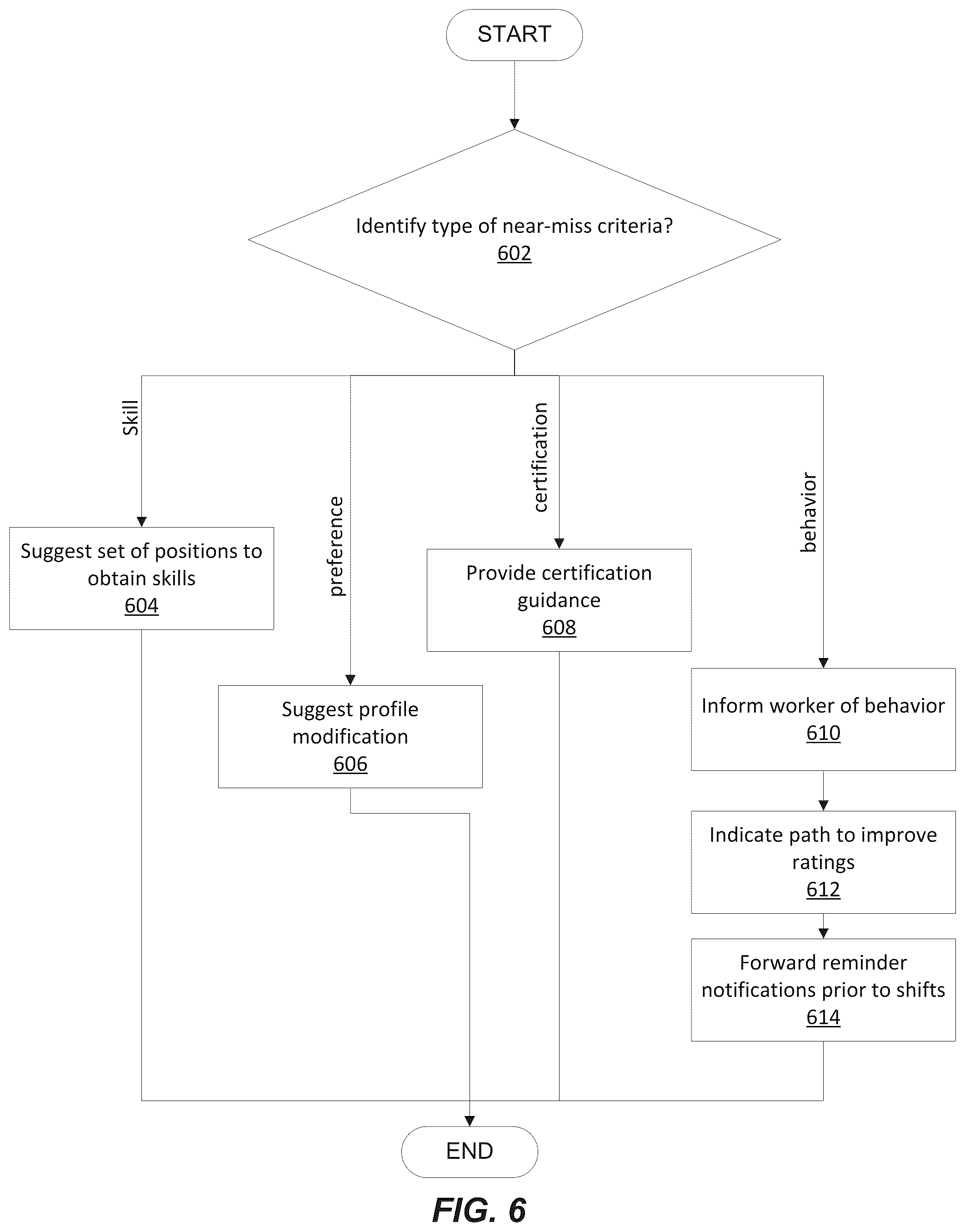 Patent US12112126 Figure 6 – Recommendation platform for skill development