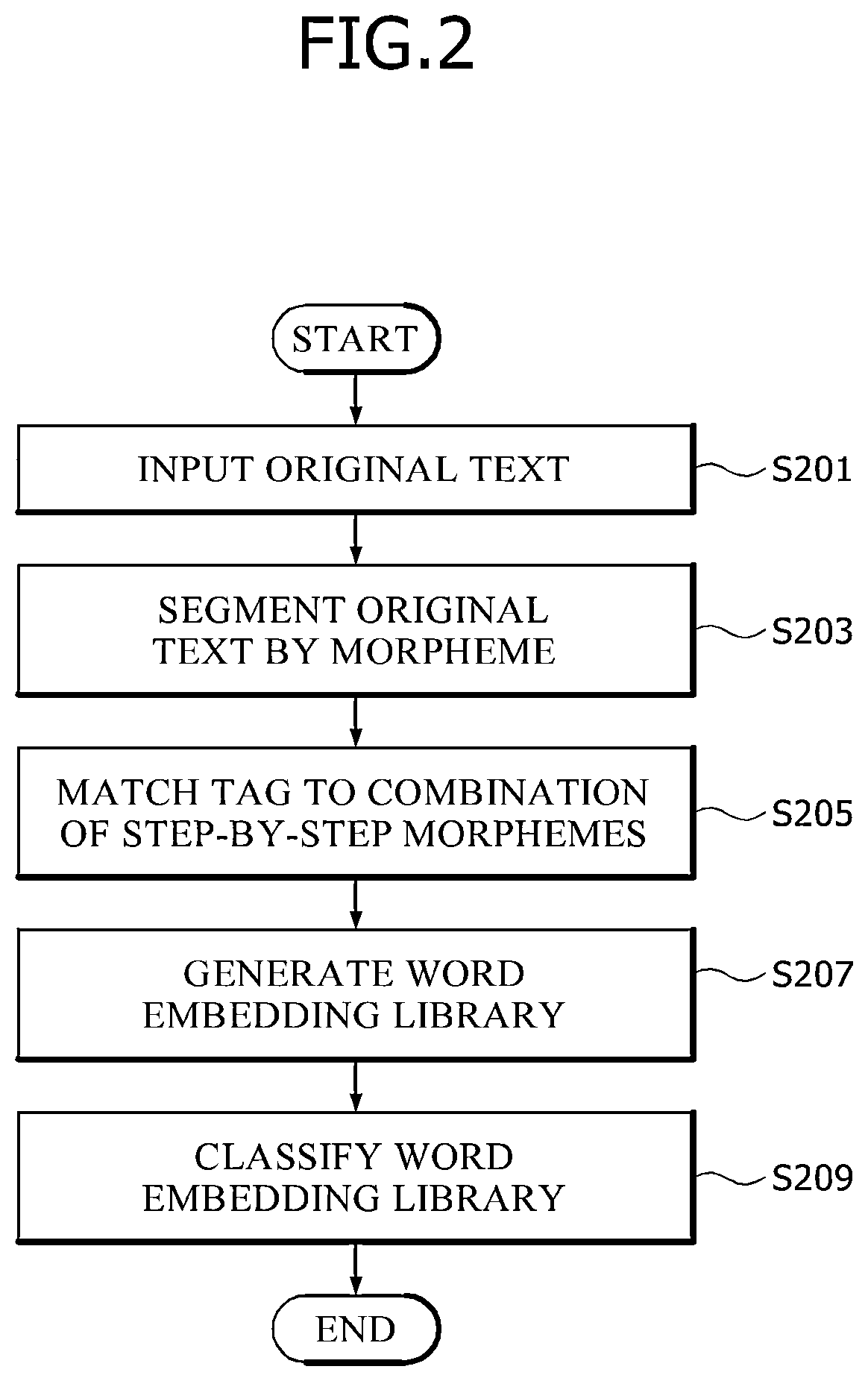 Patent US12112128 Figure 2 – Apparatus and method for generating word embedding library