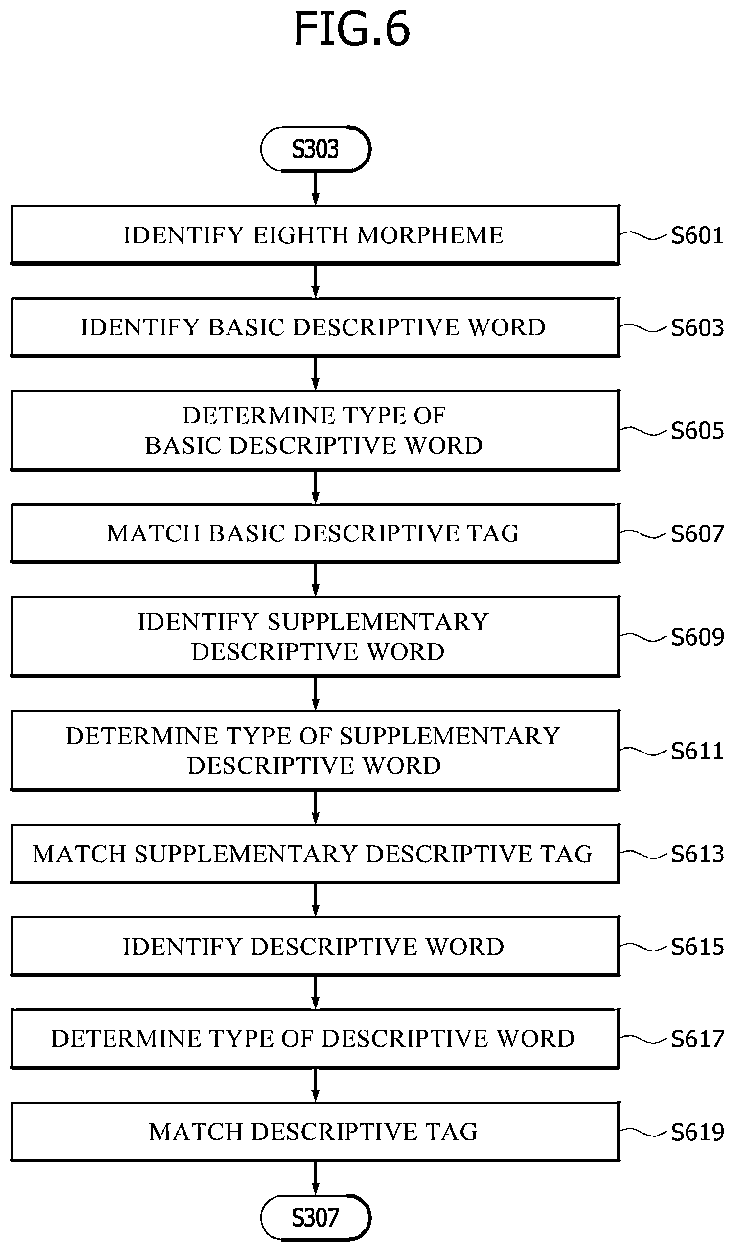 Patent US12112128 Figure 5 – Apparatus and method for generating word embedding library