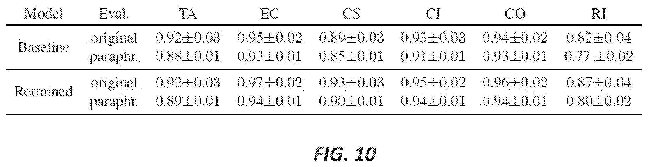 Patent US12112138 Figure 10 – Systems and methods for an end-to-end evaluation and testing framework for task-oriented dialog systems