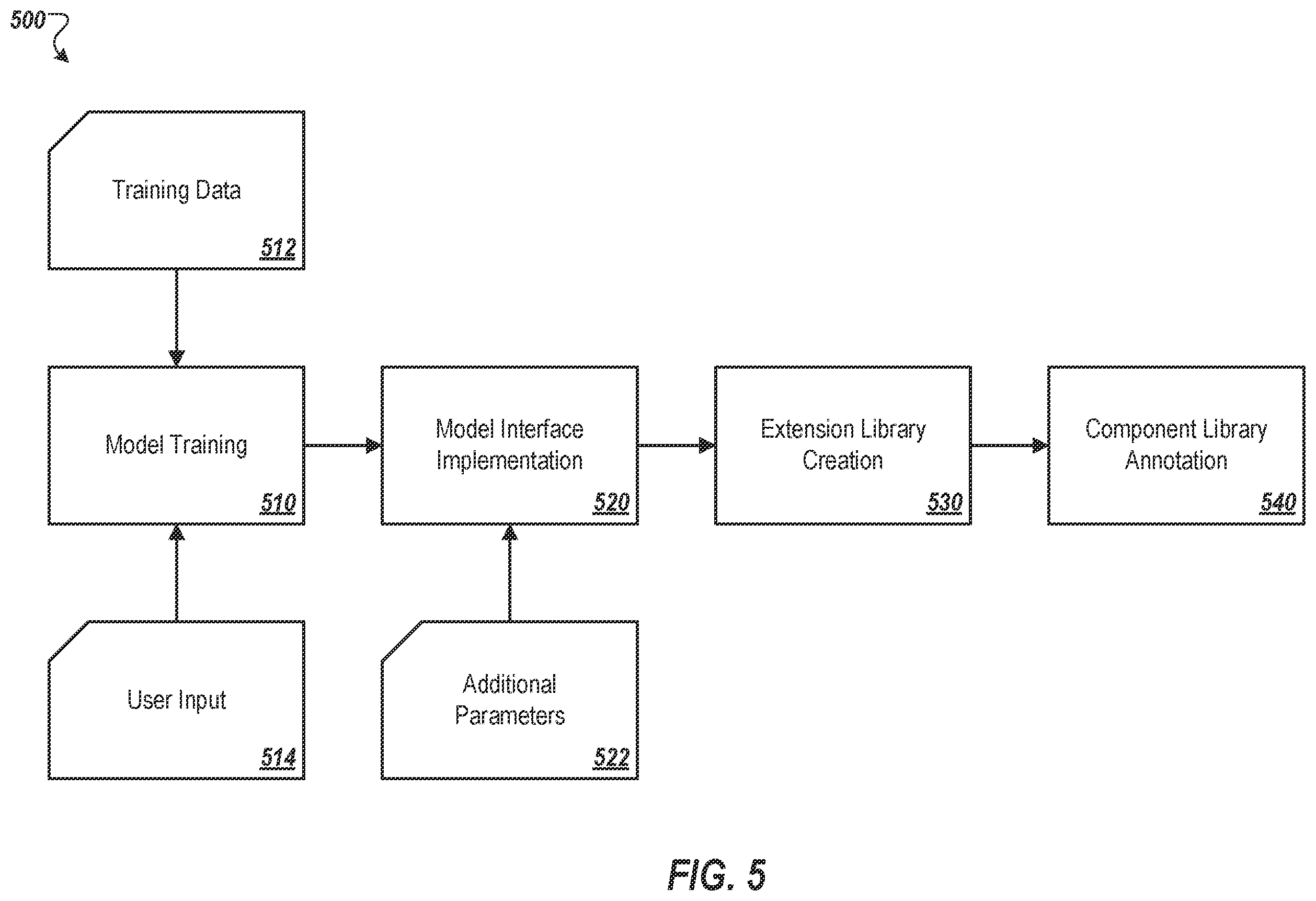 Patent US12112147 Figure 5 – Machine learning application deployment using user-defined pipeline