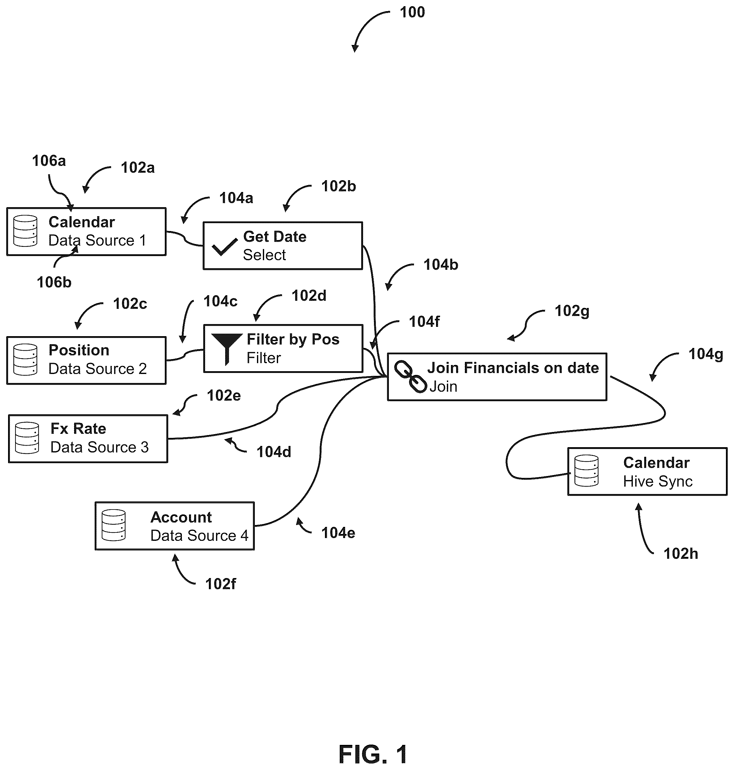 Patent US12112152 Figure 1 – Generating a platform-agnostic data pipeline via a low code transformation layer systems and methods