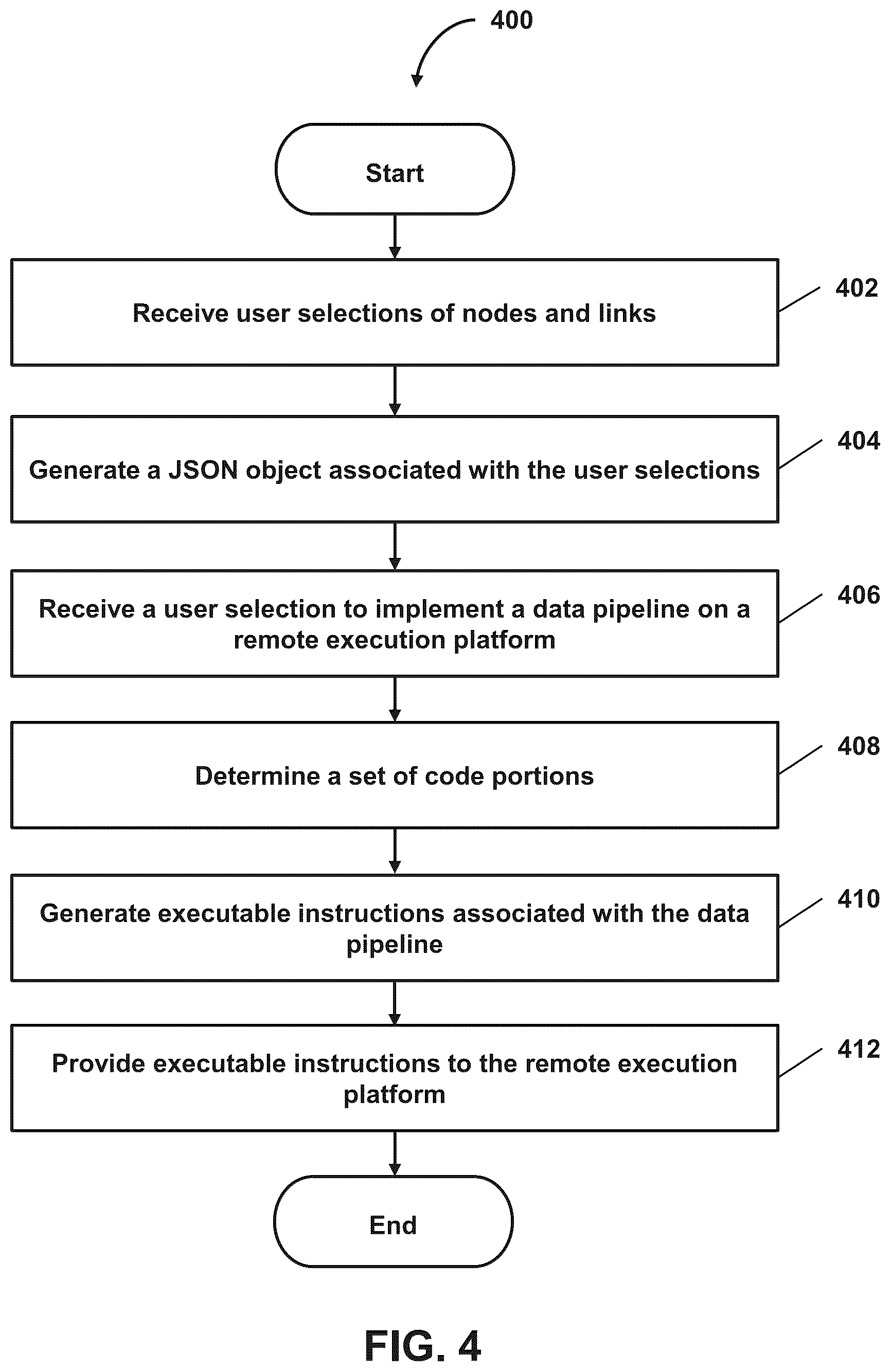 Patent US12112152 Figure 4 – Generating a platform-agnostic data pipeline via a low code transformation layer systems and methods