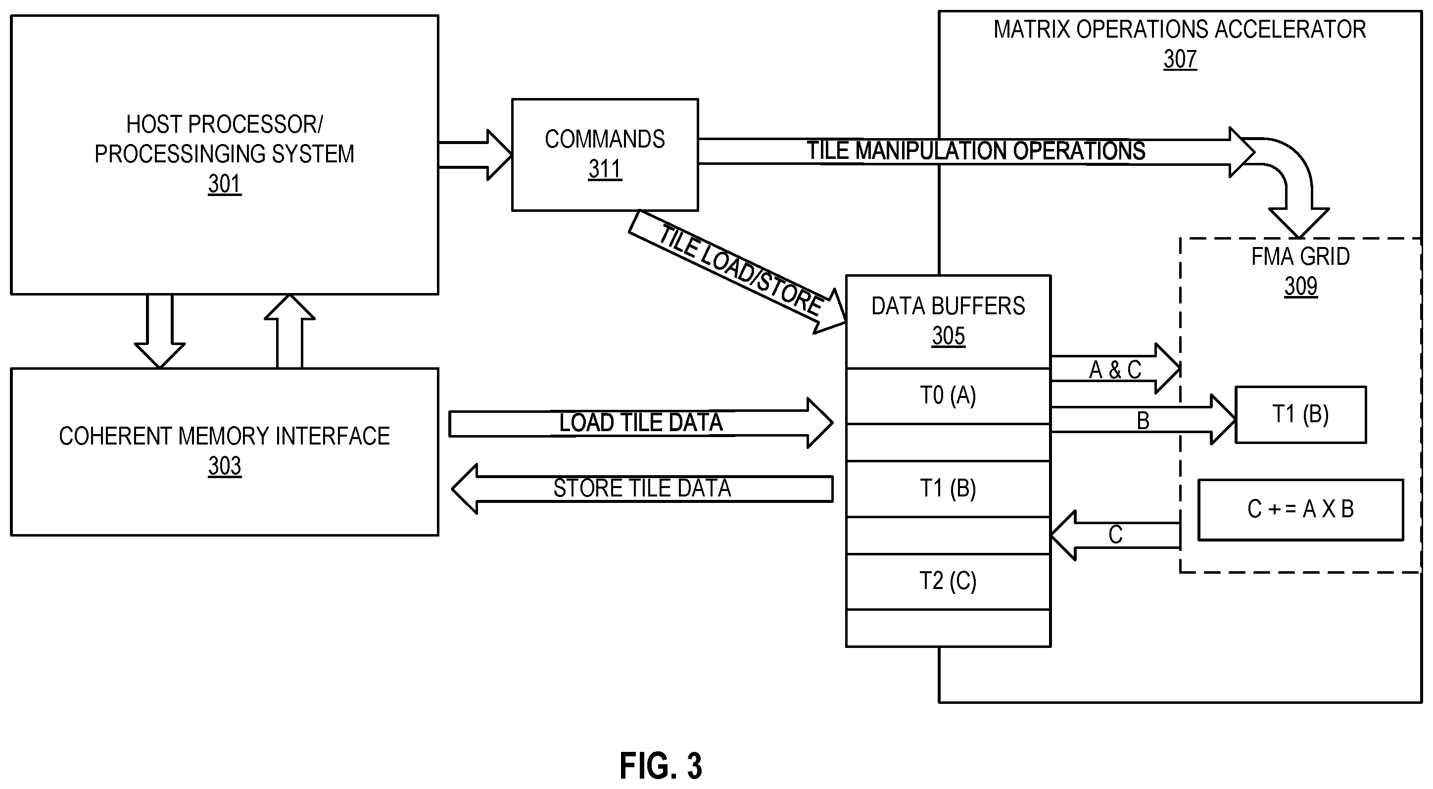 Patent US12112167 Figure 3 – Matrix data scatter and gather between rows and irregularly spaced memory locations