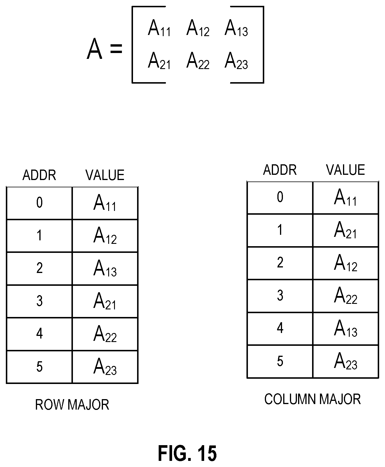 Patent US12112167 Figure 14 – Matrix data scatter and gather between rows and irregularly spaced memory locations