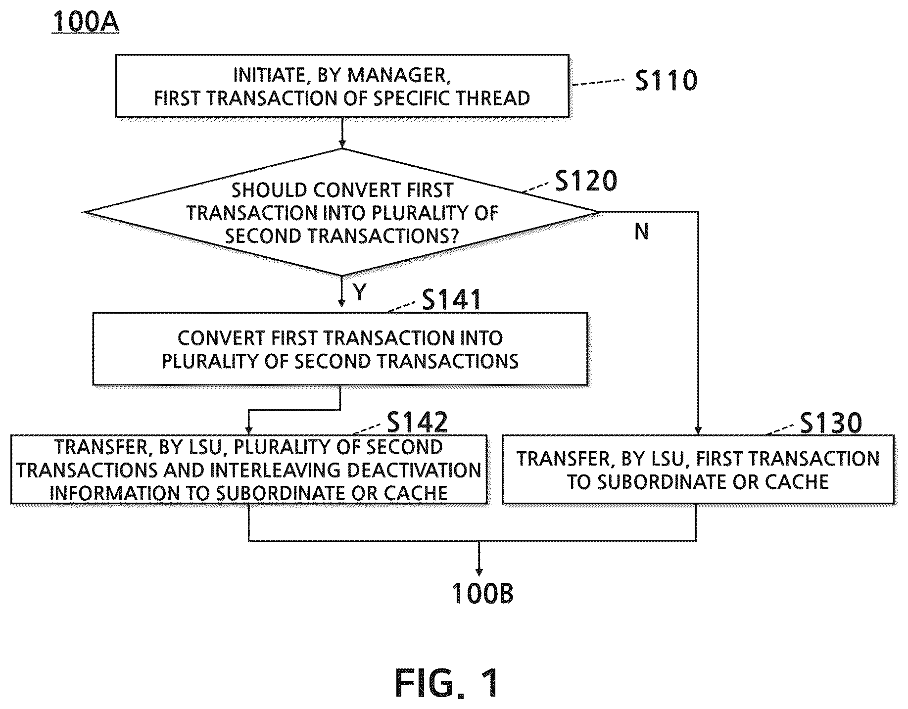 Patent US12112168 — Method for processing multiple transactions converted from single transaction in processor, and processor for performing same — Figure 1