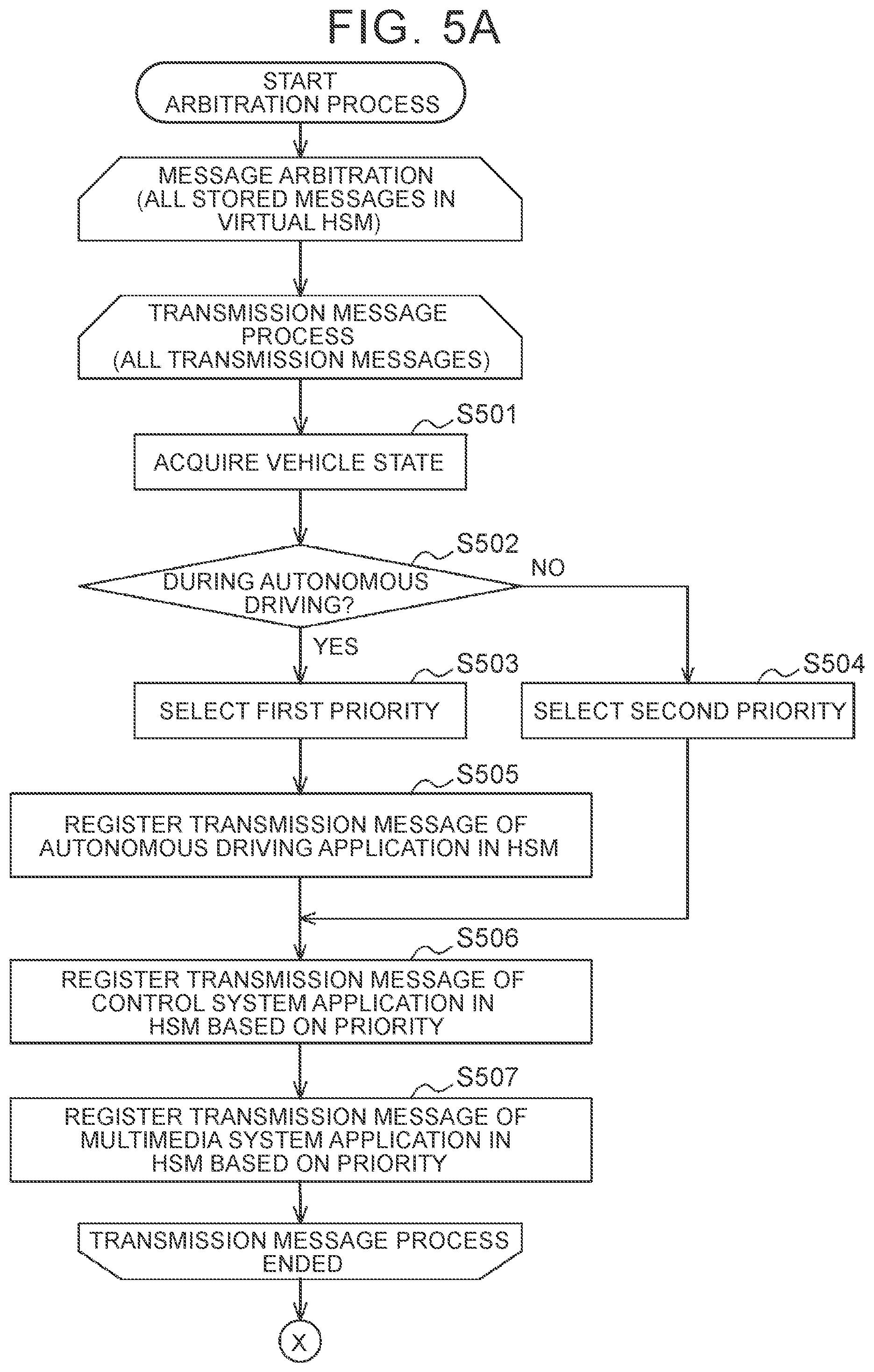 Patent US12112206 Figure 5 – Control device for controlling multiple applications based on priority-based message encryption arbitration
