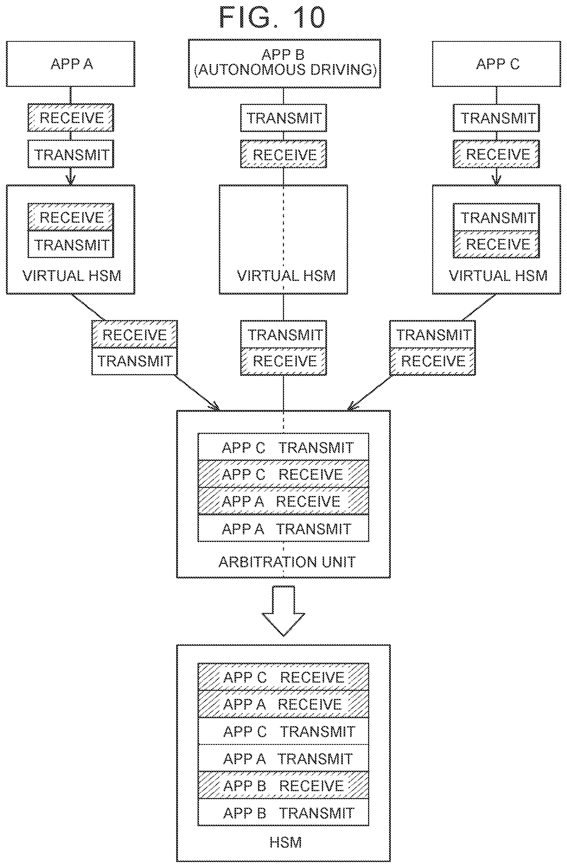 Patent US12112206 Figure 12 – Control device for controlling multiple applications based on priority-based message encryption arbitration