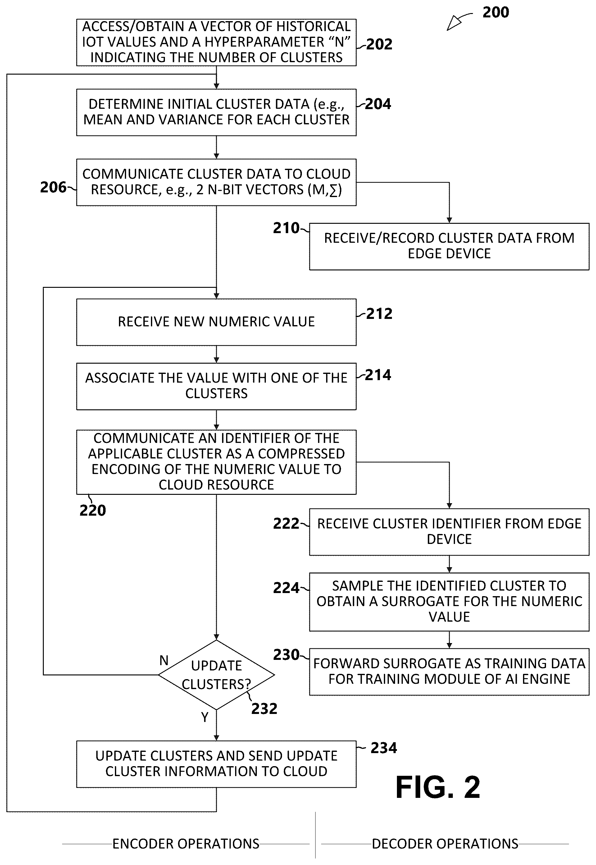 Patent US12112210 Figure 2 – Cluster resampling for alleviation of data poisoning on the edge