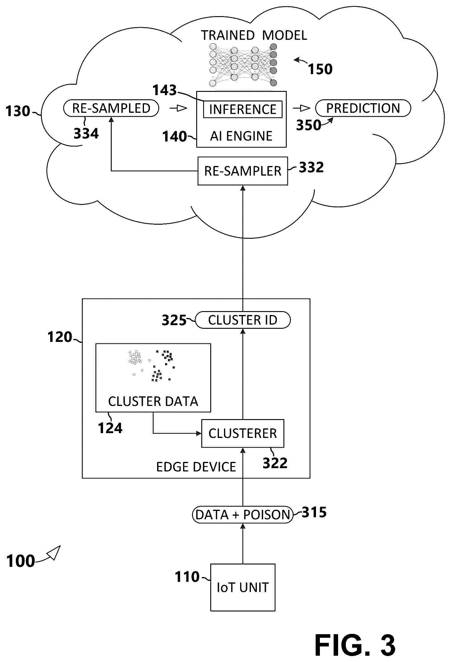 Patent US12112210 Figure 3 – Cluster resampling for alleviation of data poisoning on the edge