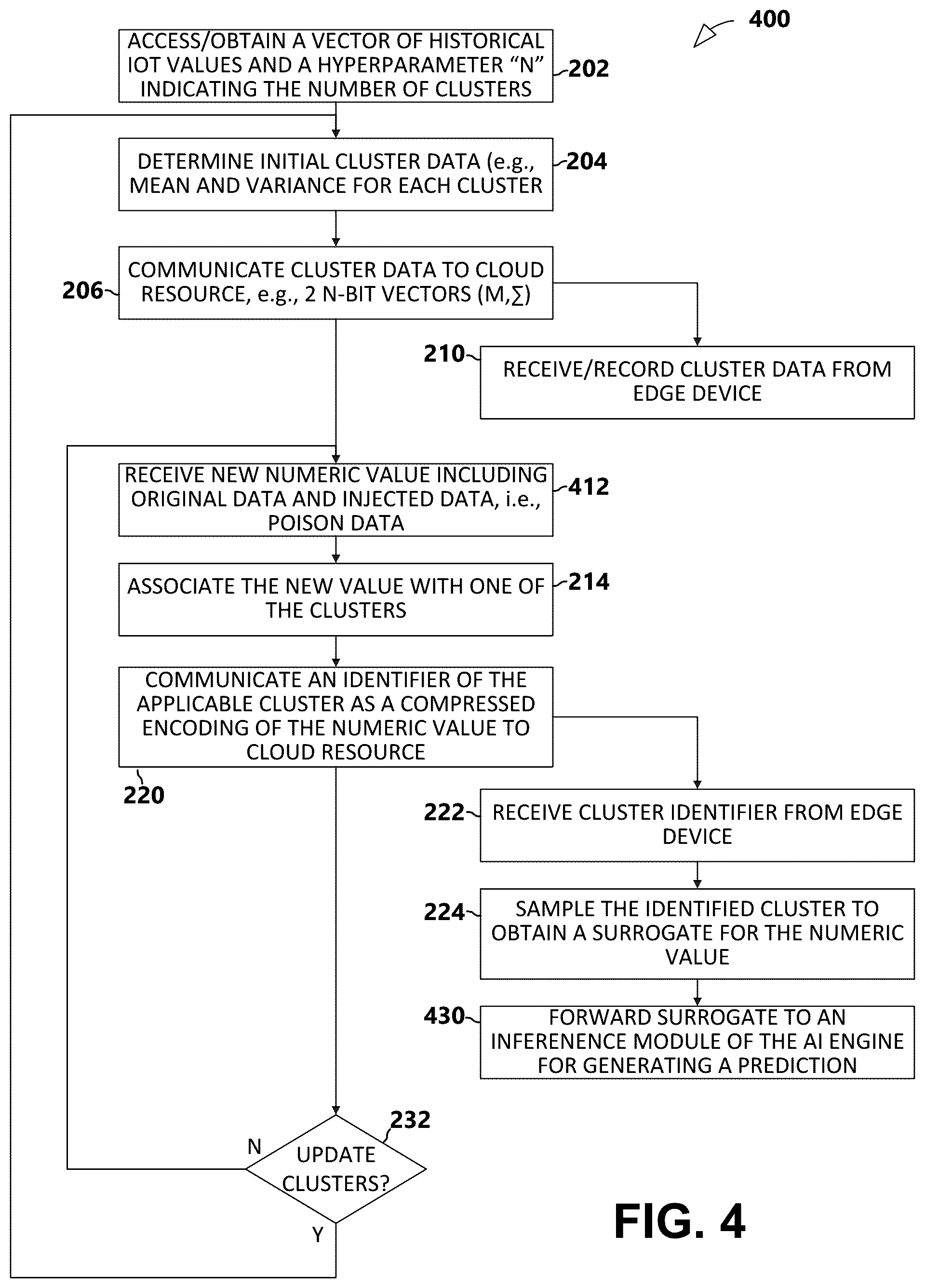 Patent US12112210 Figure 4 – Cluster resampling for alleviation of data poisoning on the edge