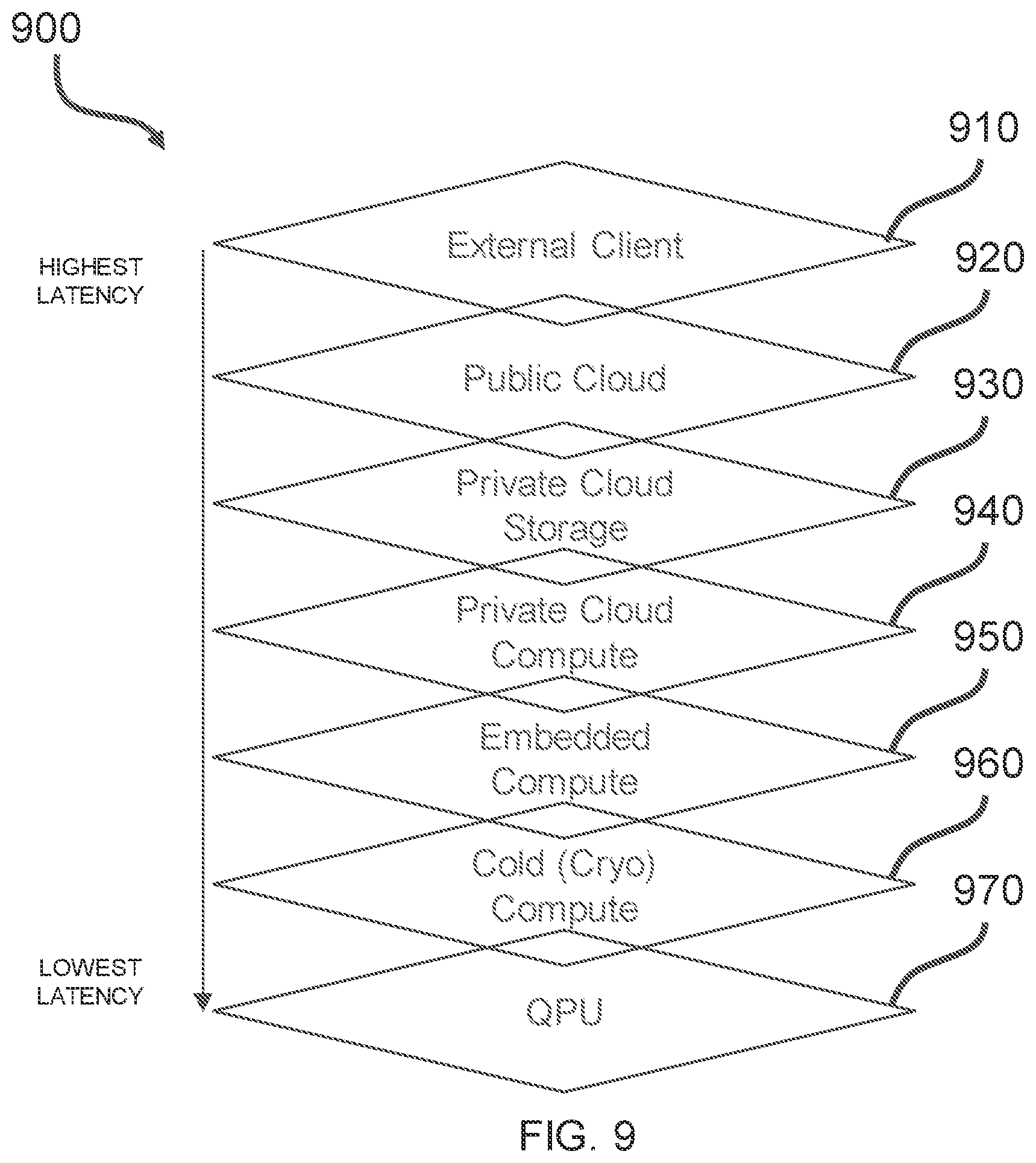 Patent US12112234 Figure 9 – Low-latency, high-performance hybrid computing