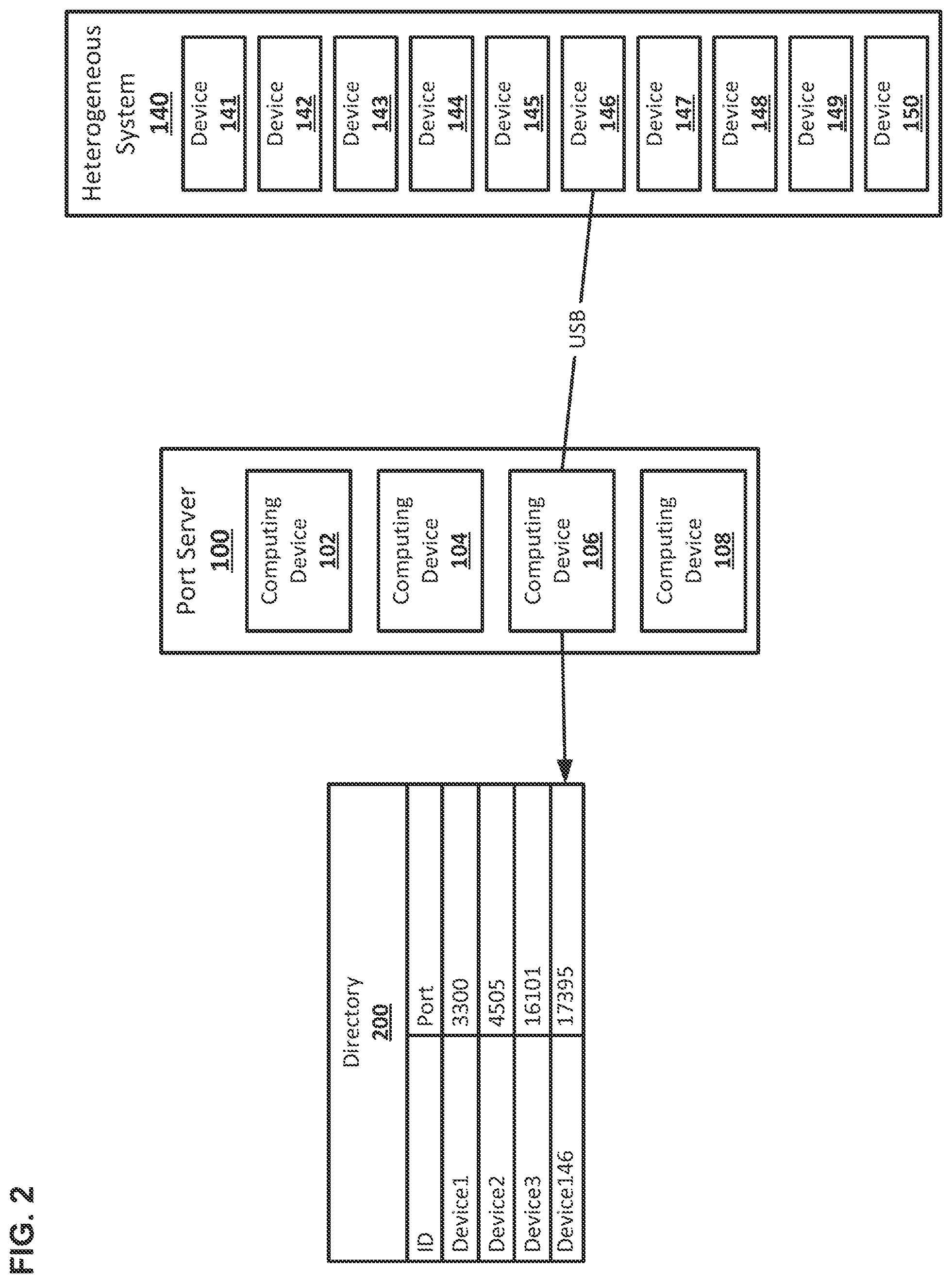 Patent US12112235 Figure 2 – Port server for heterogeneous hardware
